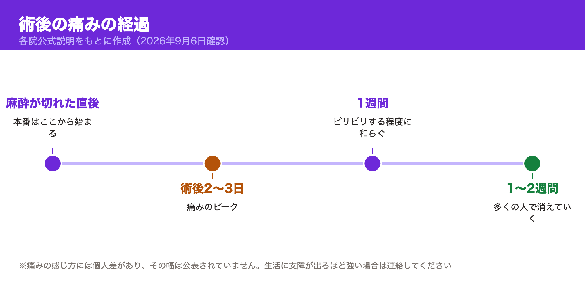 術後の痛みが麻酔切れ直後から2〜3日でピークを迎え、1〜2週間で消えていく経過を示したタイムライン図