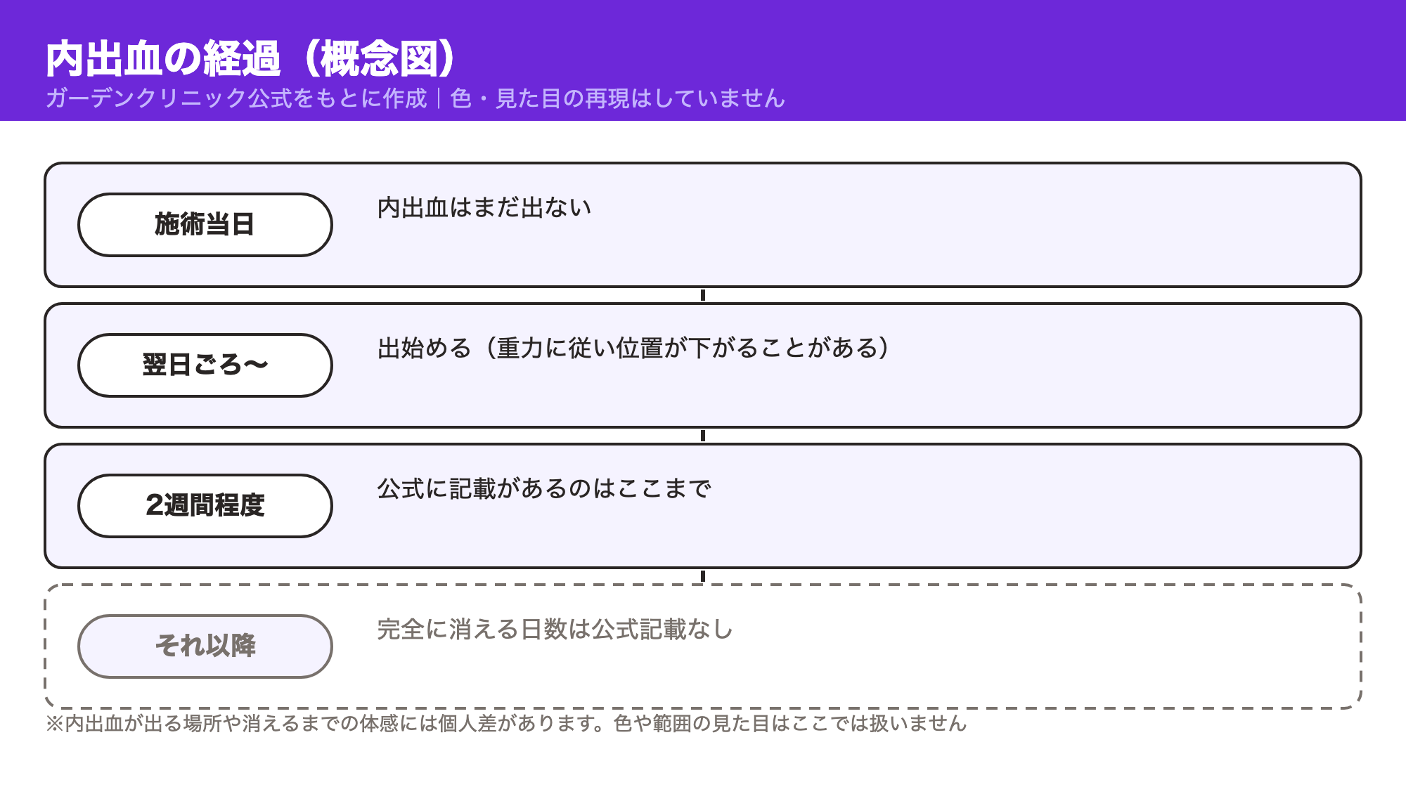 内出血が施術当日から翌日ごろに出始め、2週間程度で公式記載の範囲が終わることを示した概念図（色や見た目の再現なし）