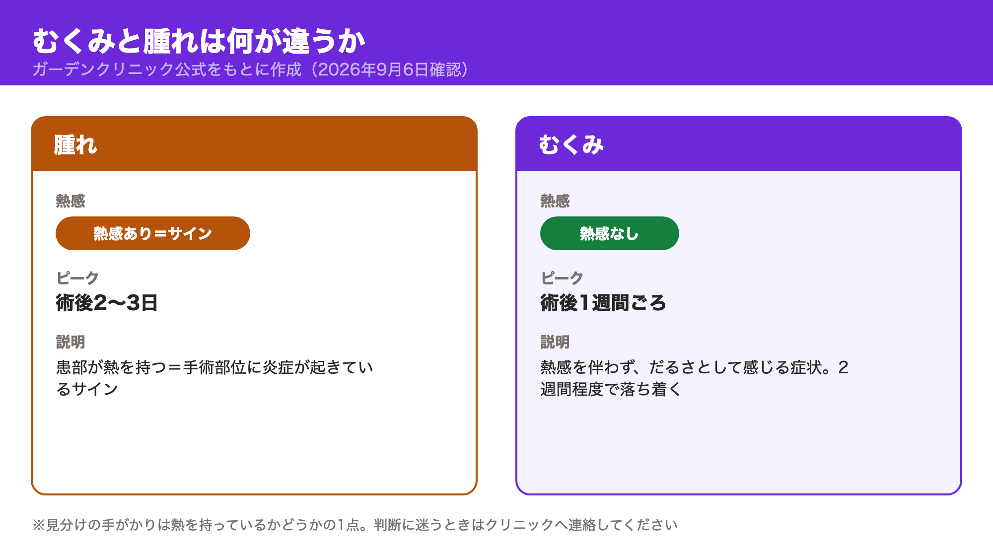 腫れとむくみを熱感の有無・ピークの時期・説明で比較した図