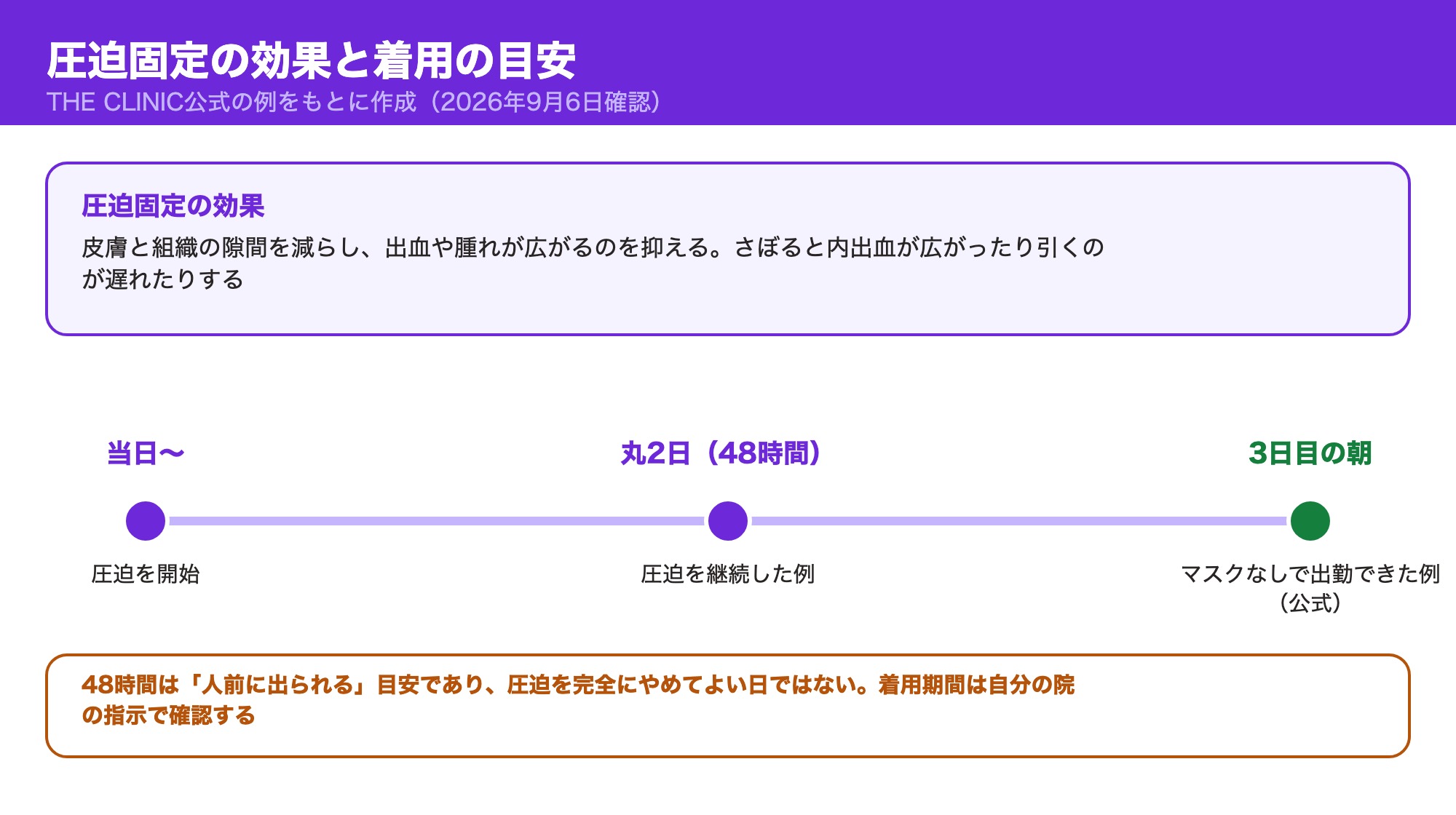 圧迫固定の効果と、丸2日圧迫すれば3日目の朝からマスクなしで出勤できた例（THE CLINIC公式）を示した図