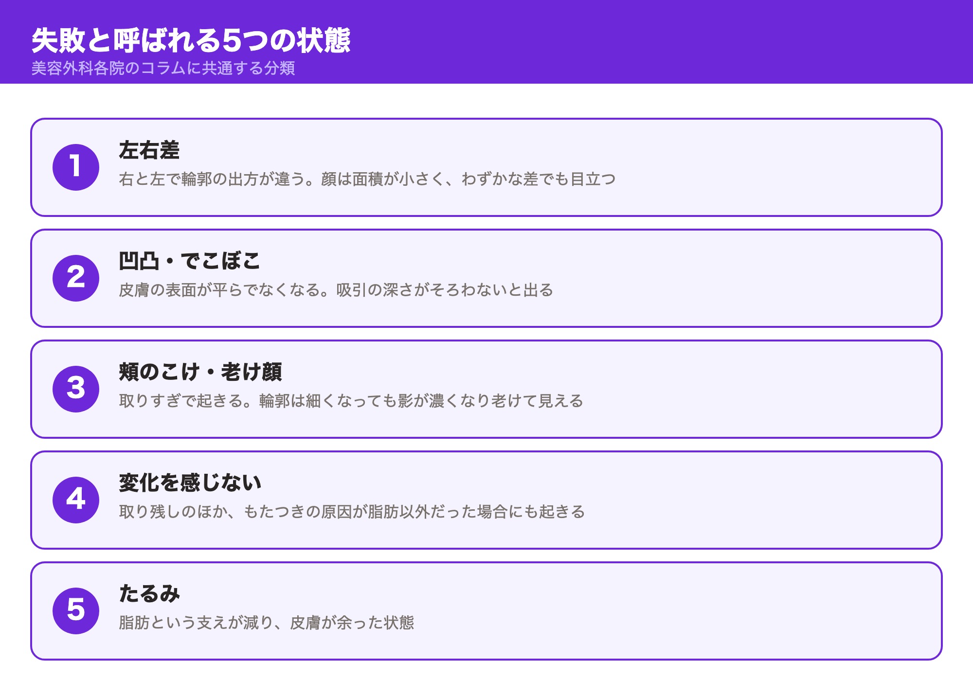 顔の脂肪吸引の失敗と呼ばれる5つの状態(左右差・凹凸でこぼこ・頬のこけ老け顔・変化を感じない・たるみ)を整理した図