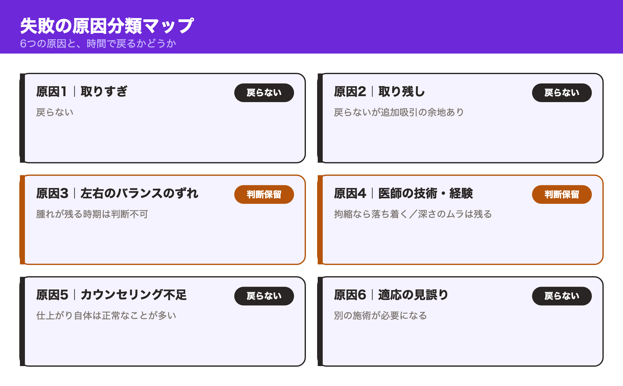 顔の脂肪吸引の失敗の原因を6つに分類し、時間で戻るか戻らないかを示した分類マップ