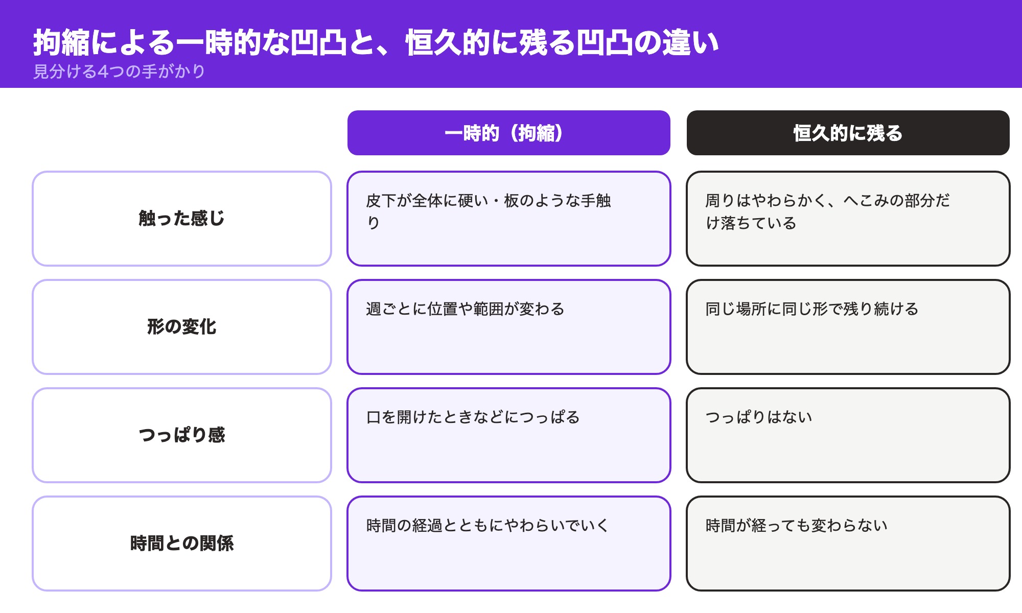 拘縮による一時的な凹凸と恒久的に残る凹凸を、触った感じ・形の変化・つっぱり感・時間との関係の4項目で比較した図