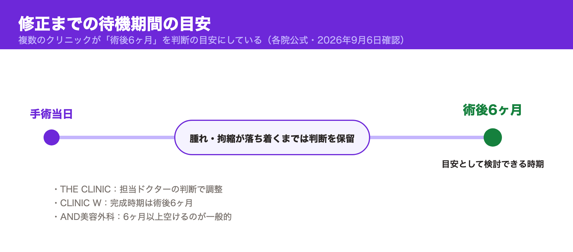 顔の脂肪吸引の修正までの待機期間の目安を示すタイムライン。複数のクリニックが術後6ヶ月を目安にしている