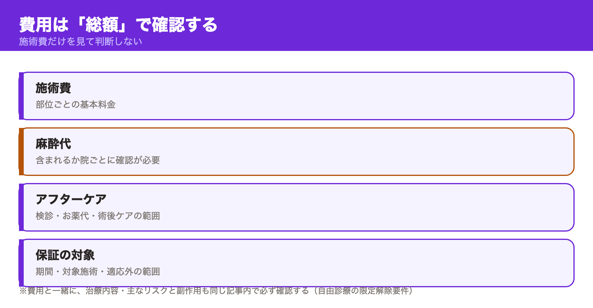 顔の脂肪吸引の費用を総額で確認するための4項目(施術費・麻酔代・アフターケア・保証の対象)を示した図
