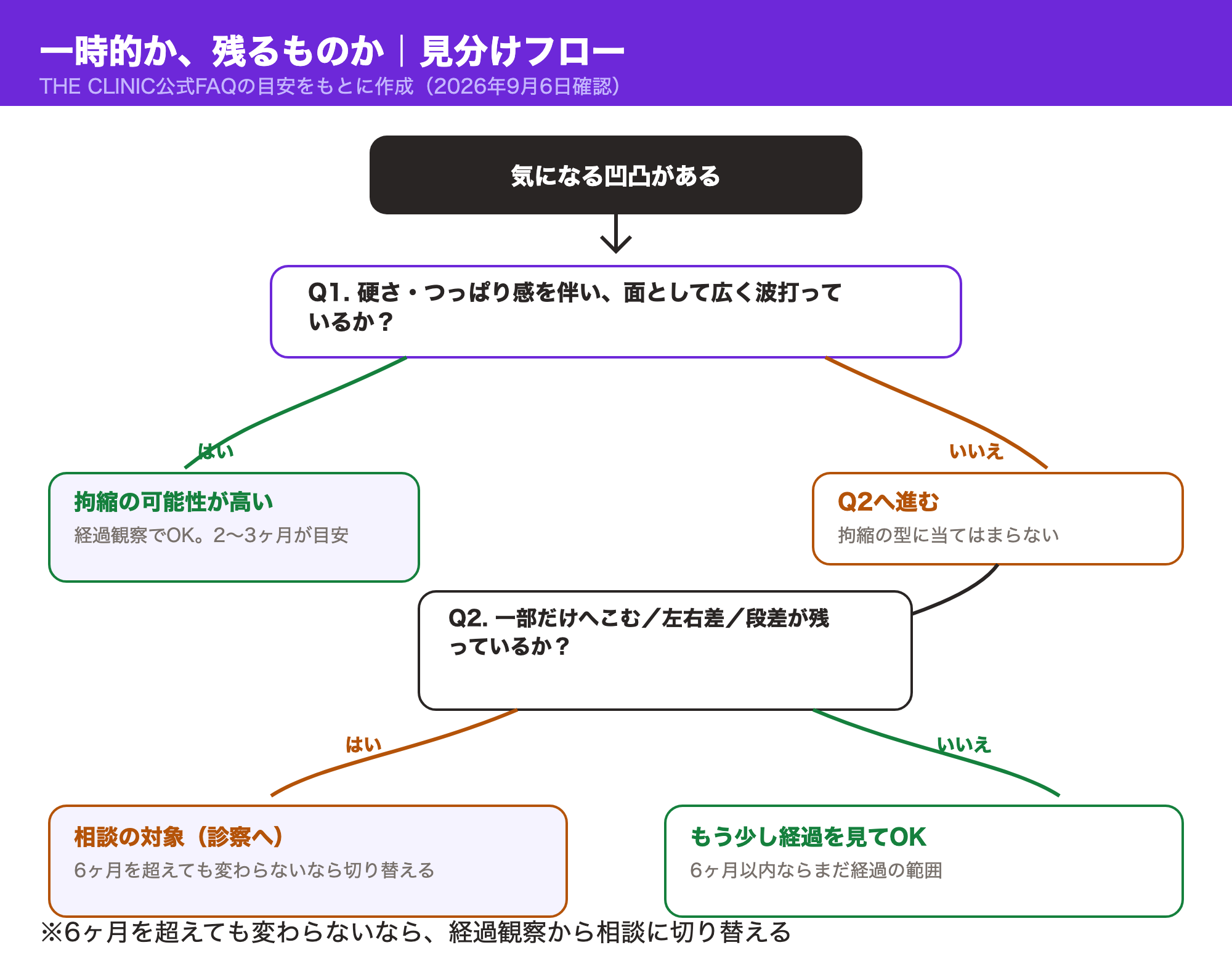 硬さや左右差の有無から、拘縮か相談が必要な凹凸かを見分けるフローチャート