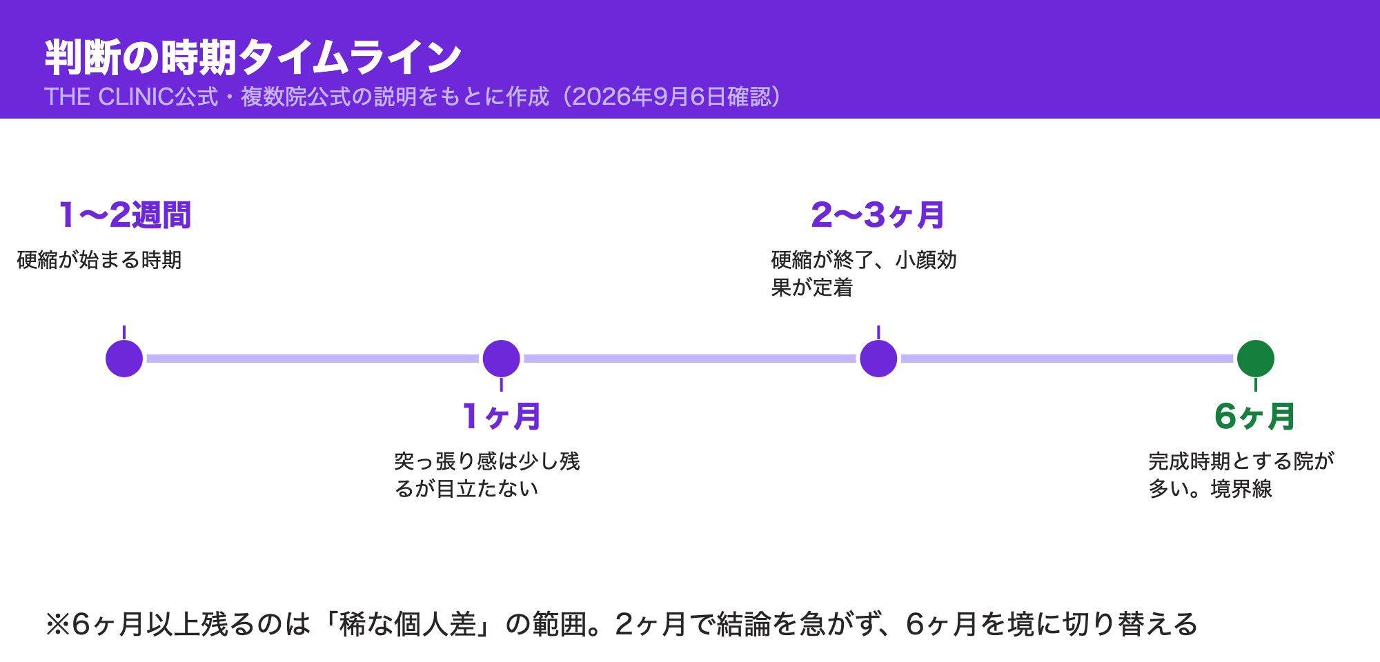 術後1〜2週間から6ヶ月までの判断の時期をまとめたタイムライン図