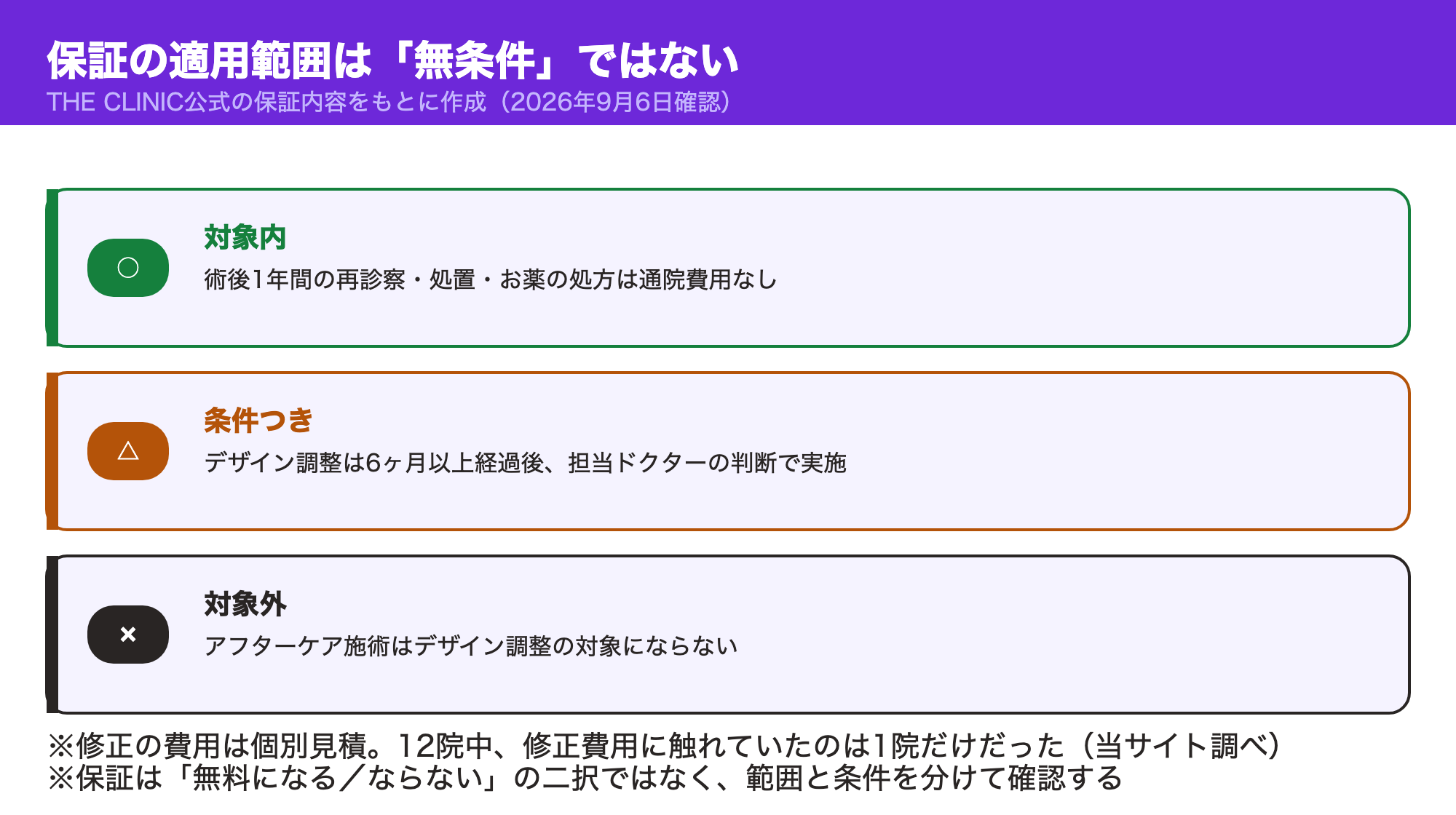 THE CLINICの保証の適用範囲を対象内・条件つき・対象外に分けて示した図