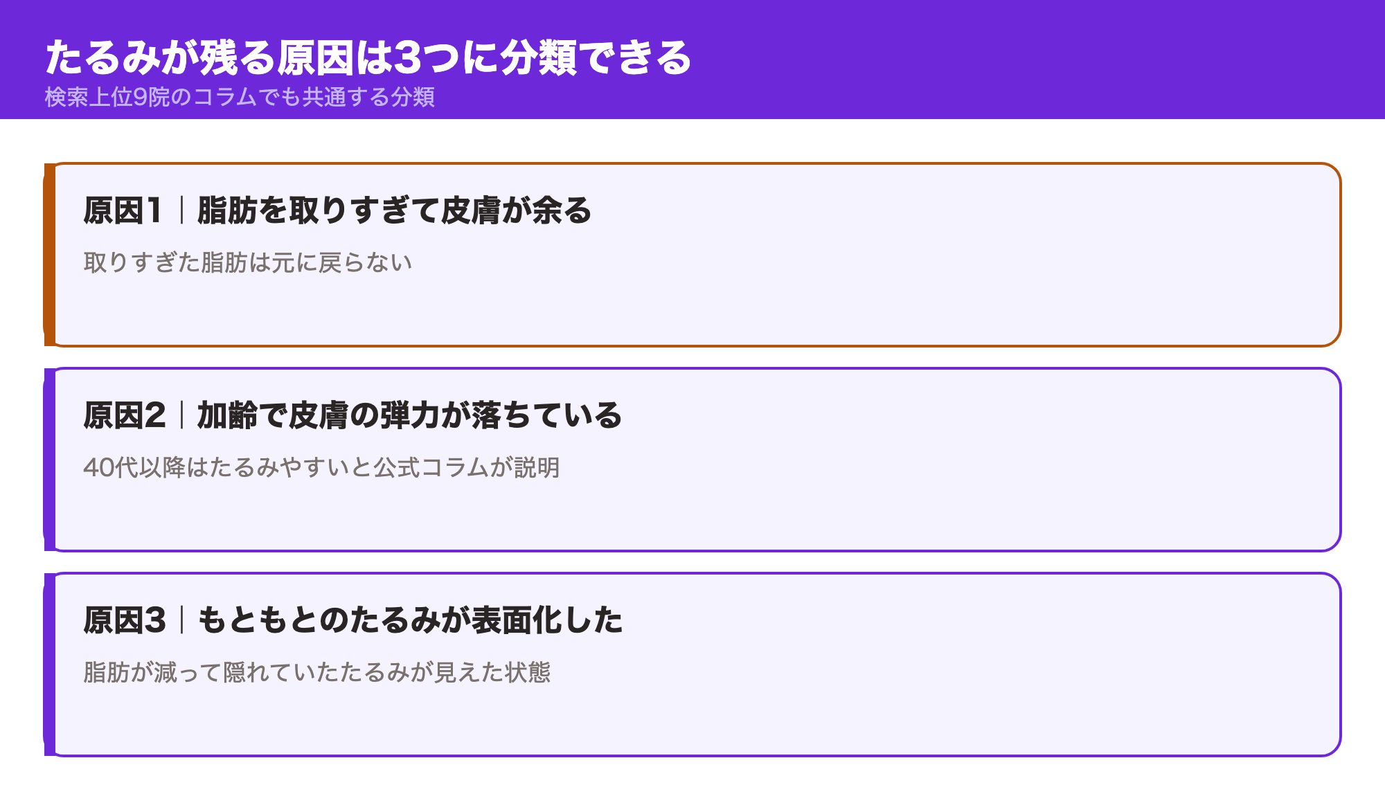 顔の脂肪吸引でたるみが残る原因を「取りすぎ」「加齢による皮膚の弾力低下」「もともとのたるみの表面化」の3つに分類した図