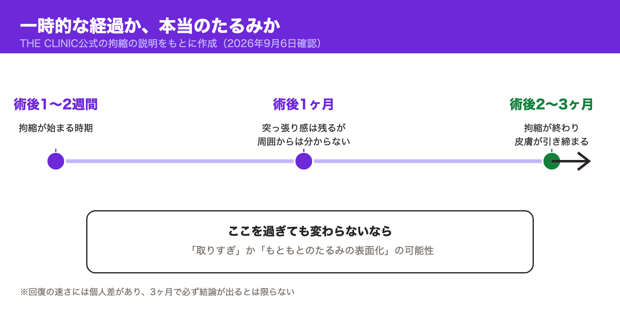 術後1〜2週間で拘縮が始まり、術後2〜3ヶ月で拘縮が終わって皮膚が引き締まるまでの経過を示した時系列の図