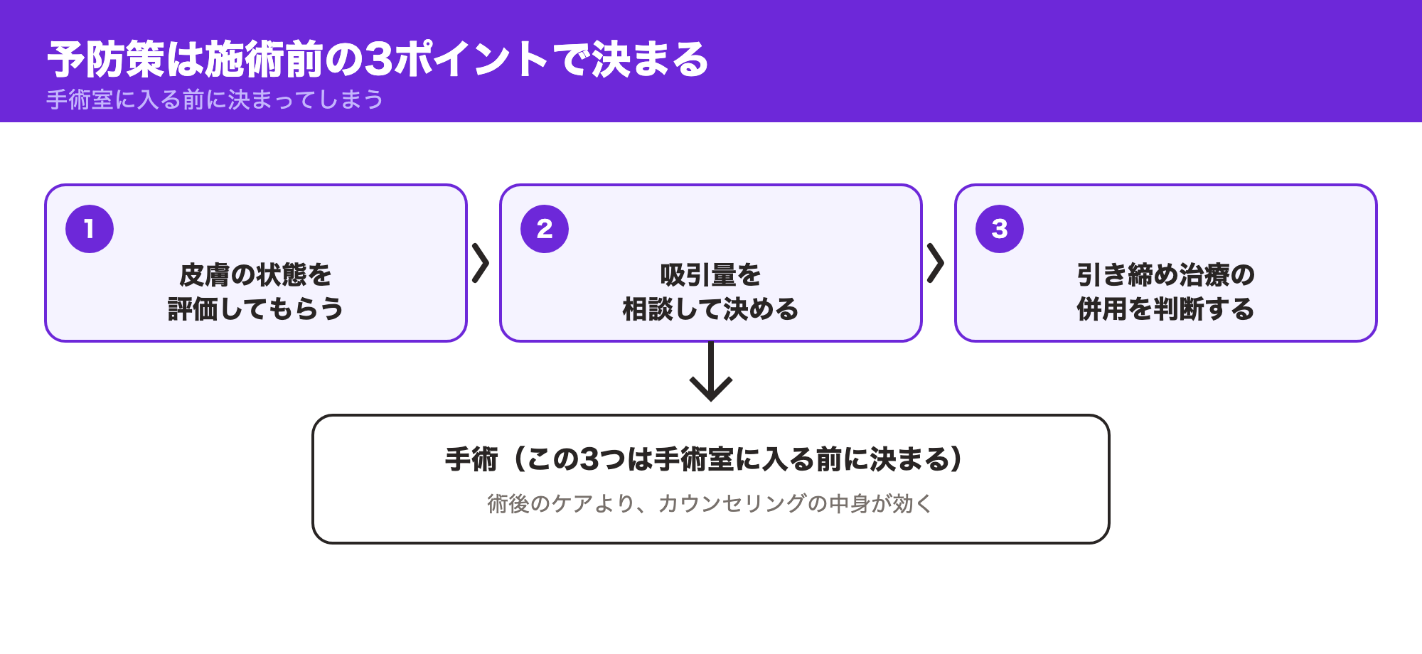 皮膚の状態の評価・吸引量の相談・引き締め治療の併用判断という手術前の3ポイントを示したフロー図