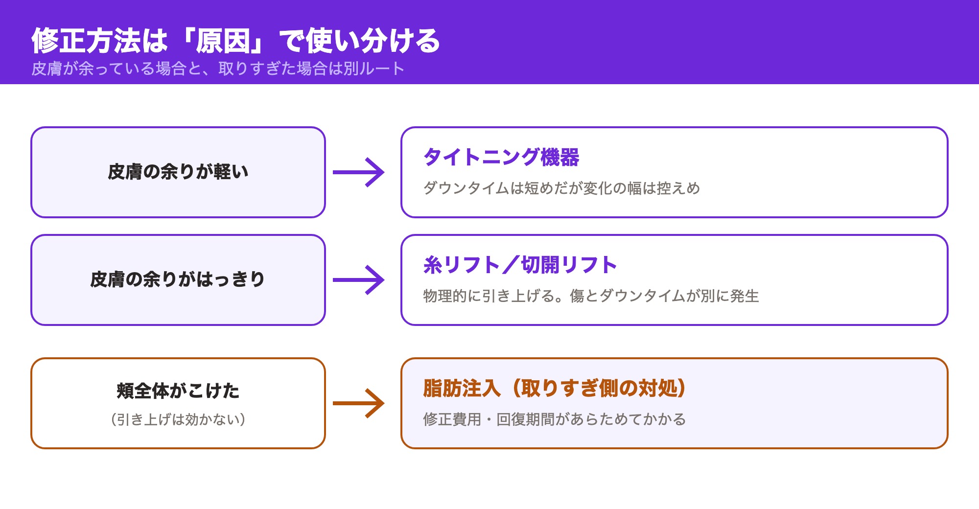 皮膚の余りの程度でタイトニング機器・糸リフト・切開リフトを使い分け、頬全体がこけた場合は脂肪注入という別ルートになることを示した図