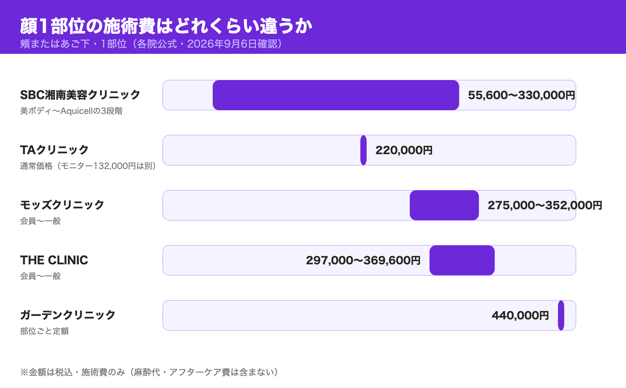 THE CLINIC・モッズクリニック・ガーデンクリニック・TAクリニック・SBC湘南美容クリニックの顔1部位の施術費を横棒で比較した図