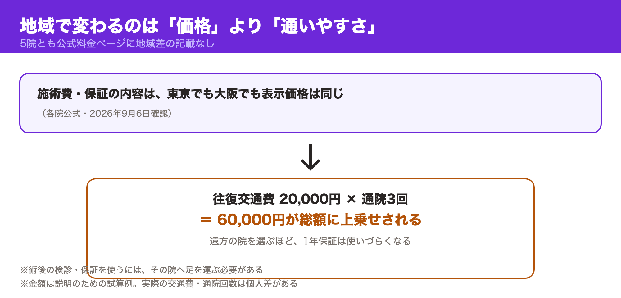 全国どこでも施術費は同額だが、往復交通費20,000円×通院3回=60,000円が総額に上乗せされることを示した図