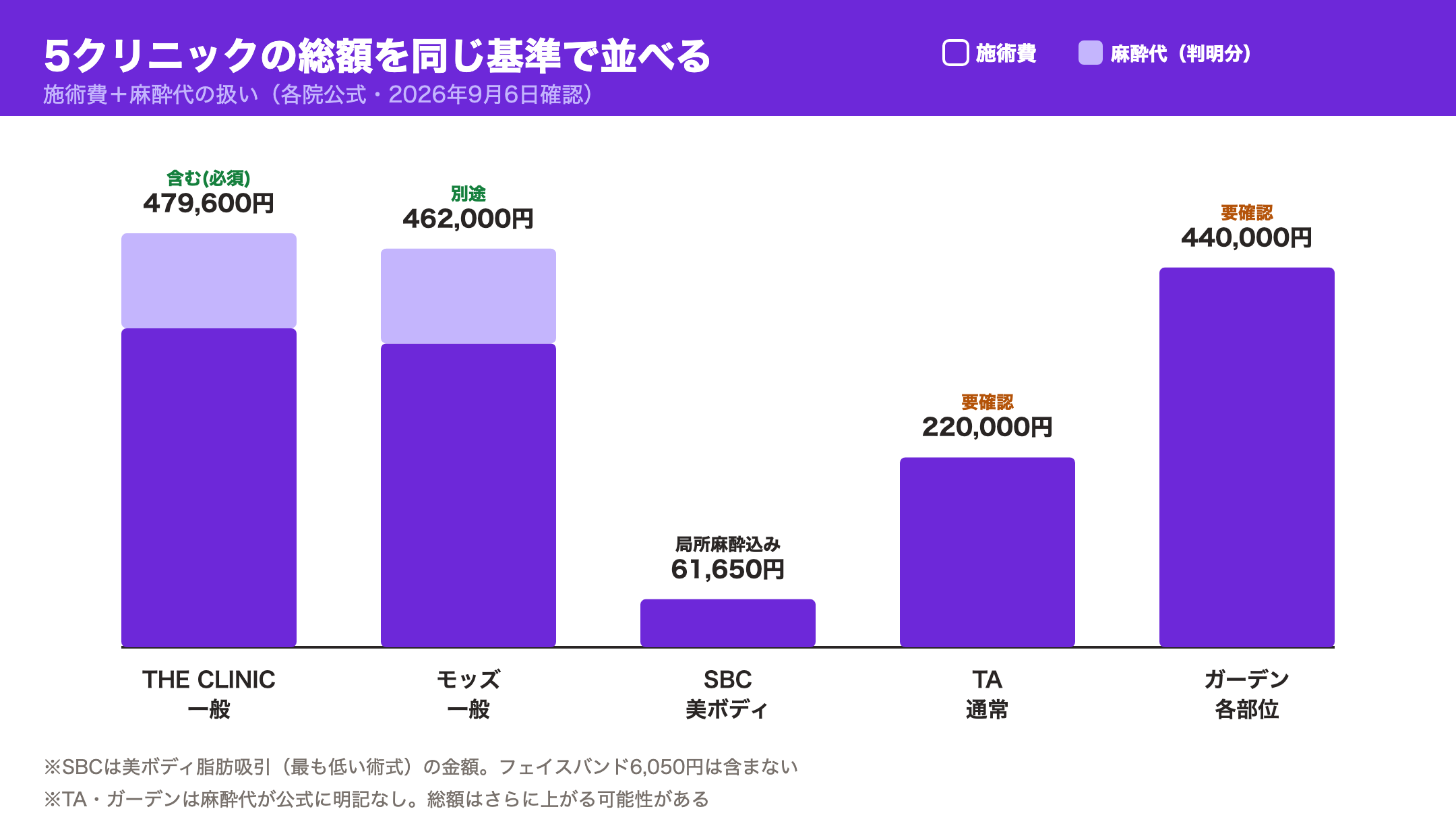 THE CLINIC・モッズクリニック・SBC湘南美容クリニック・TAクリニック・ガーデンクリニックの総額を施術費と麻酔代の内訳で並べた積み上げグラフ