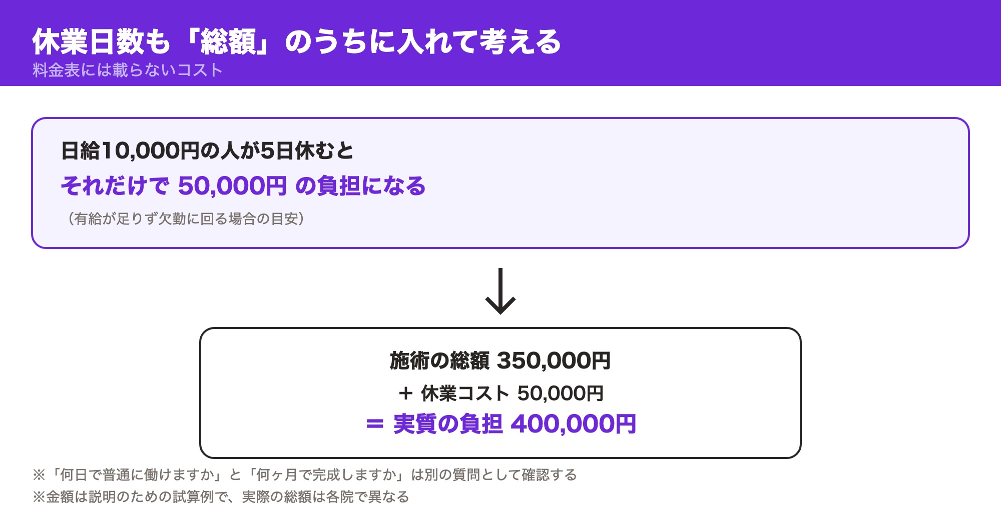 日給1万円×休業5日=50,000円と施術総額を合算し実質の負担額を示した計算例の図