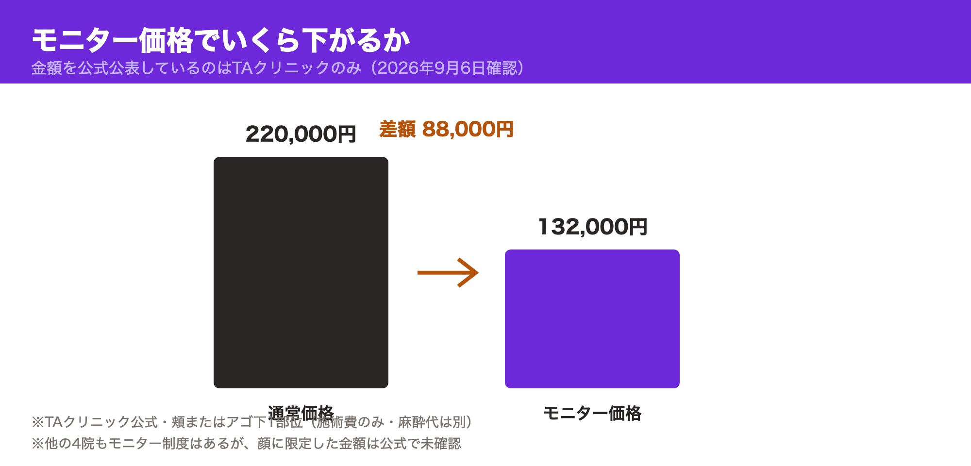 TAクリニックの通常価格220,000円とモニター価格132,000円、差額88,000円を示した棒グラフ