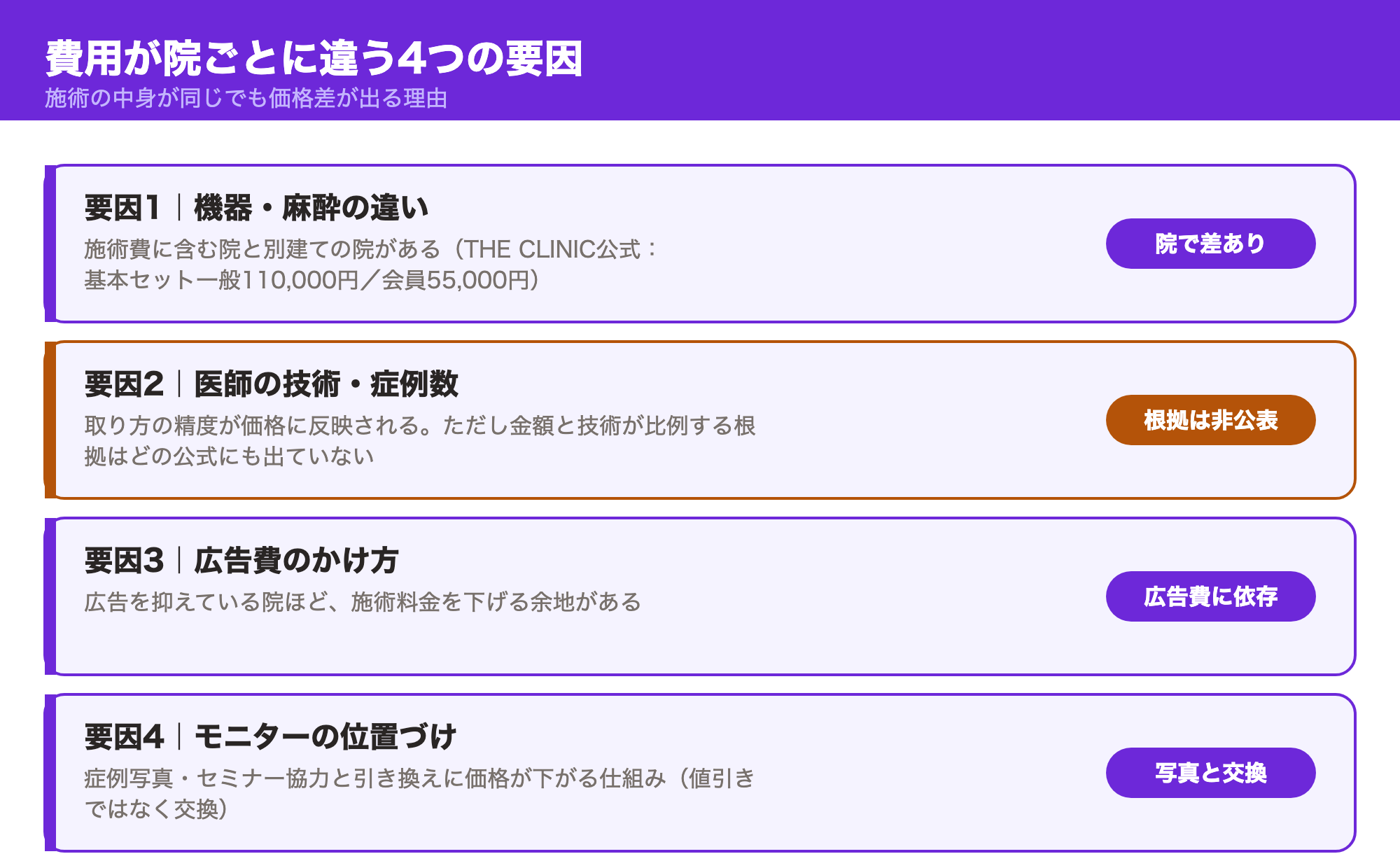 顔の脂肪吸引の費用が院ごとに違う4つの要因（機器・麻酔の違い／医師の技術・症例数／広告費のかけ方／モニターの位置づけ）を示した図