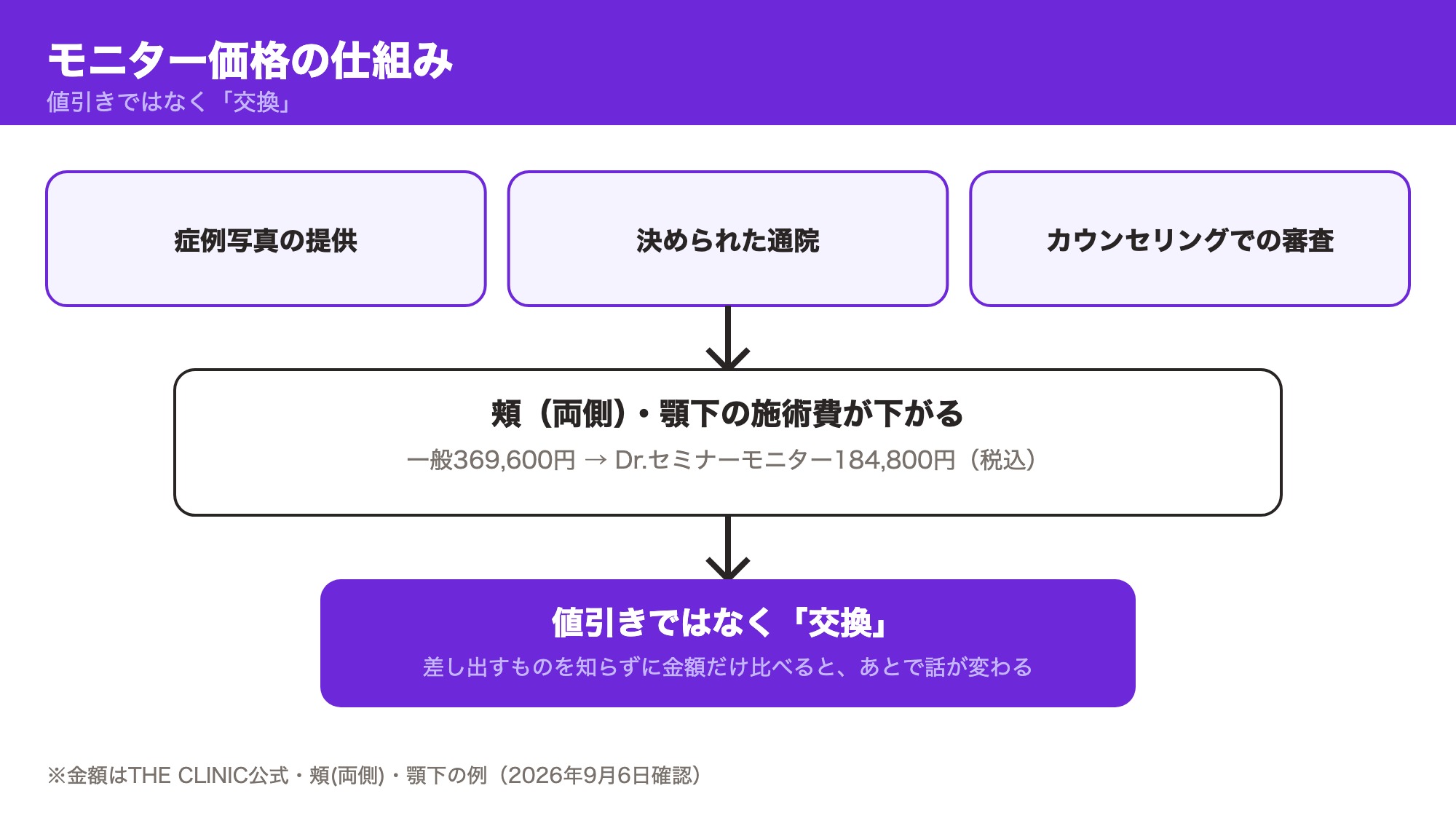 モニター価格の仕組み：症例写真の提供・決められた通院・カウンセリングでの審査と引き換えに施術費が下がることを示した図