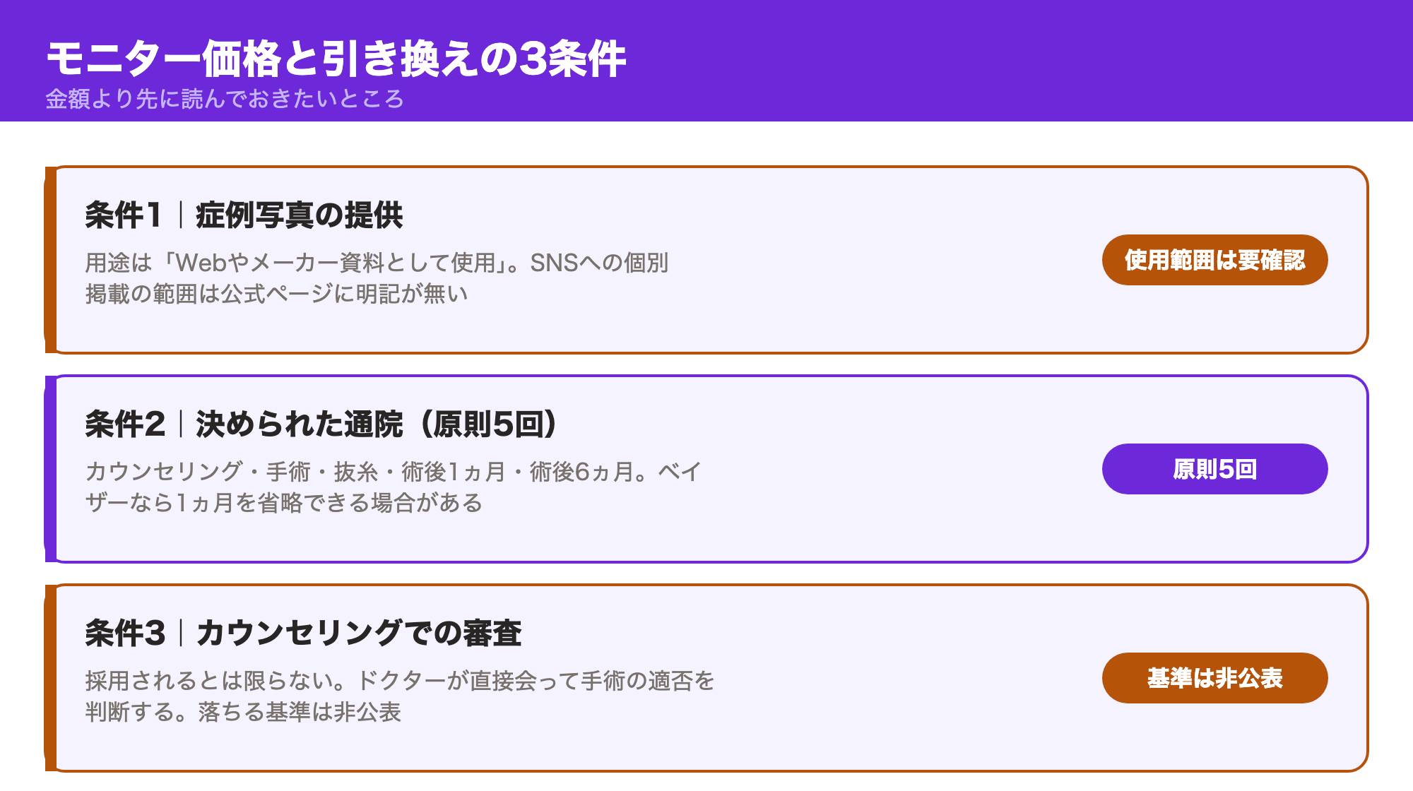 モニター価格と引き換えの3条件（症例写真の提供・原則5回の通院・カウンセリングでの審査）を示した図