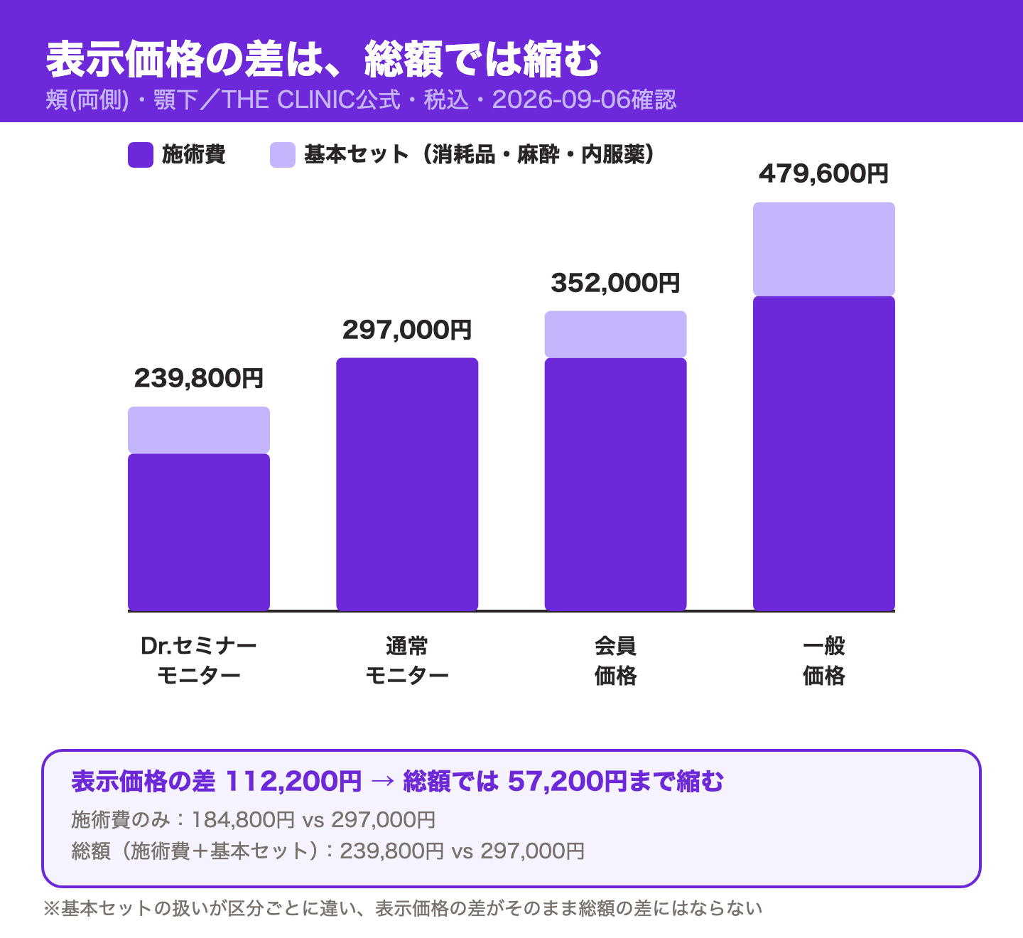 THE CLINIC公式の頬(両側)・顎下の脂肪吸引について、Dr.セミナーモニター・通常モニター・会員価格・一般価格の施術費と基本セットを積み上げ、表示価格の差112,200円が総額では57,200円まで縮むことを示した棒グラフ