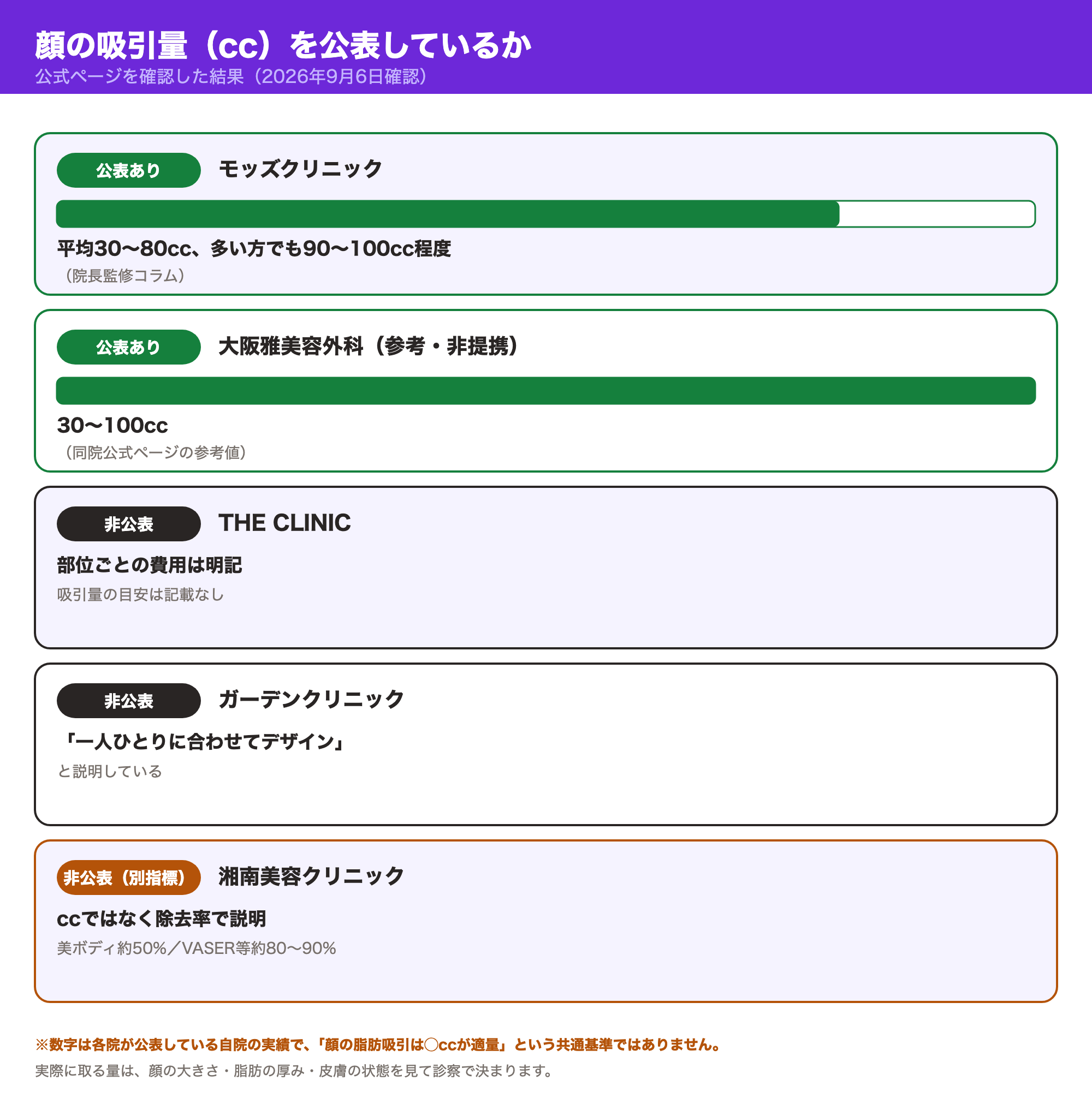 顔の吸引量（cc）を公表しているクリニックと非公表のクリニックを一覧にした図。モッズクリニック・大阪雅美容外科は公表、THE CLINIC・ガーデンクリニック・湘南美容クリニックは非公表