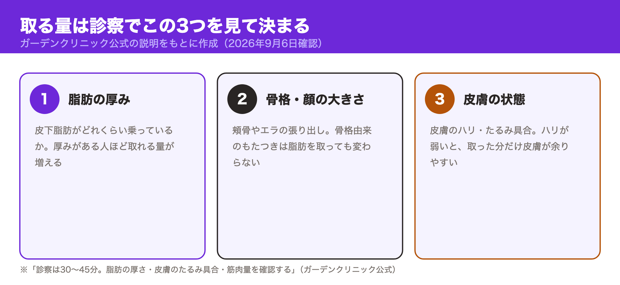 顔の脂肪吸引で取る量が決まる3つの要素（脂肪の厚み・骨格と顔の大きさ・皮膚の状態）を示した図
