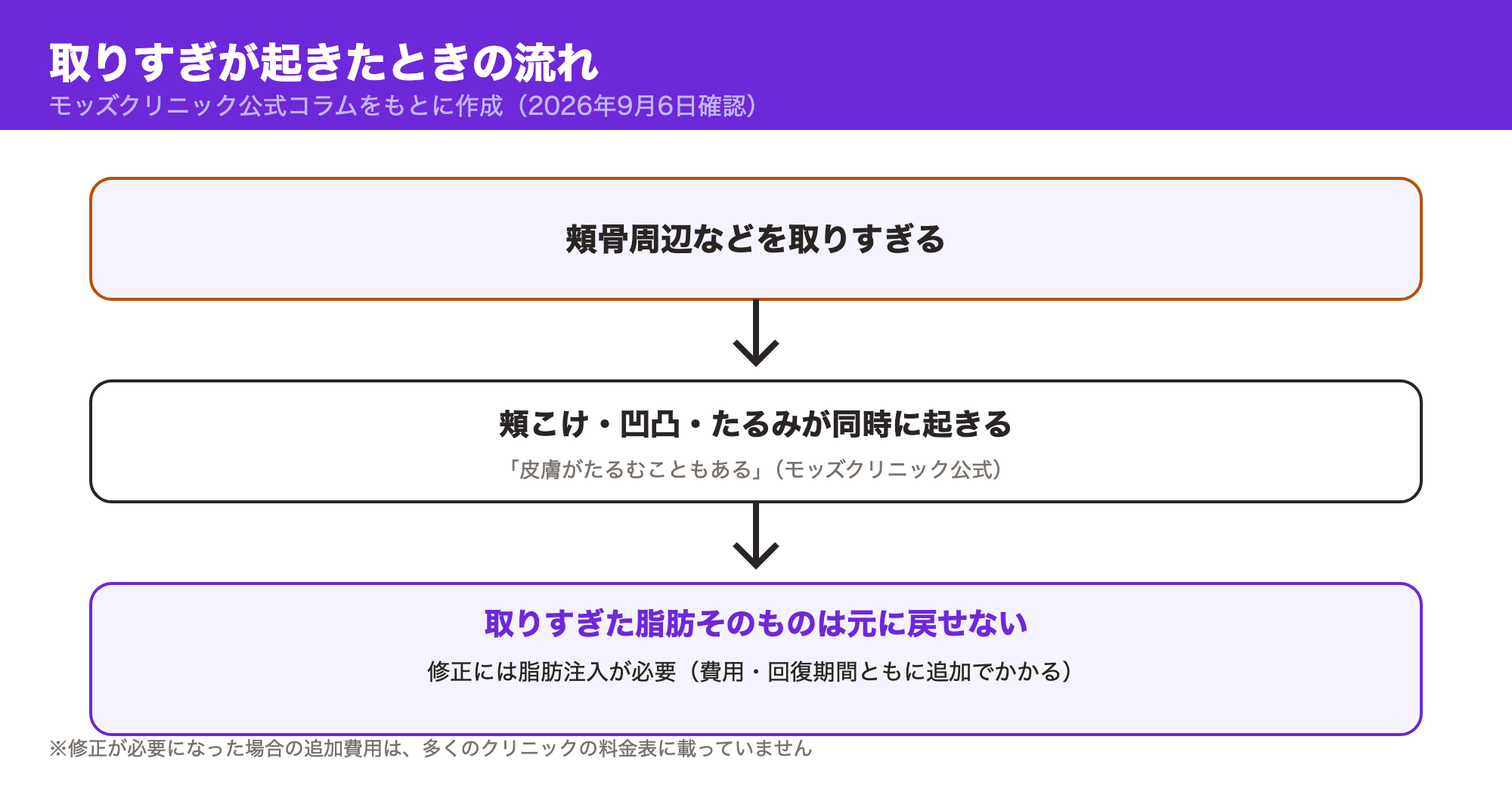 脂肪の取りすぎから頬こけ・凹凸・たるみが起き、修正には脂肪注入が必要になるまでの流れを示した図