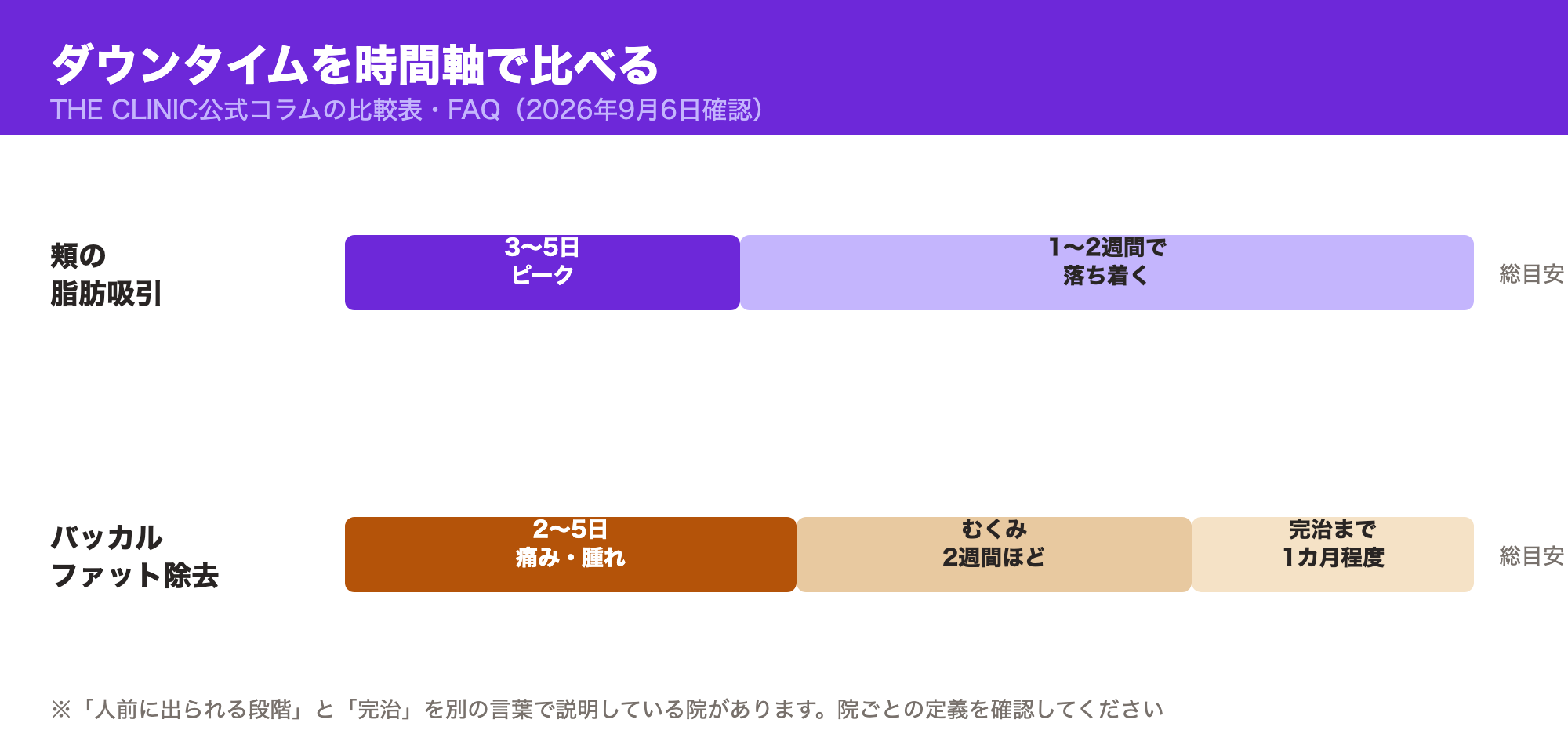頬の脂肪吸引とバッカルファット除去のダウンタイムの経過を時間軸で比較した図