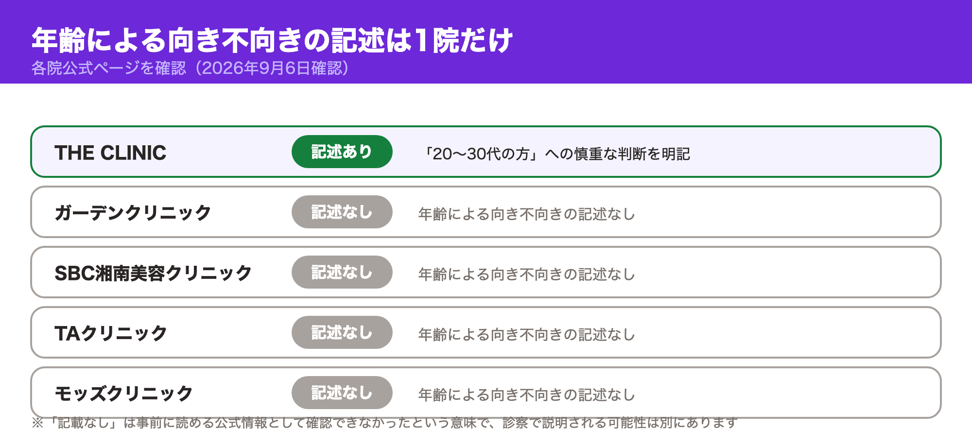 年齢による向き不向きに言及しているのはTHE CLINICのみで、他4院には記述が無いことを示した一覧図