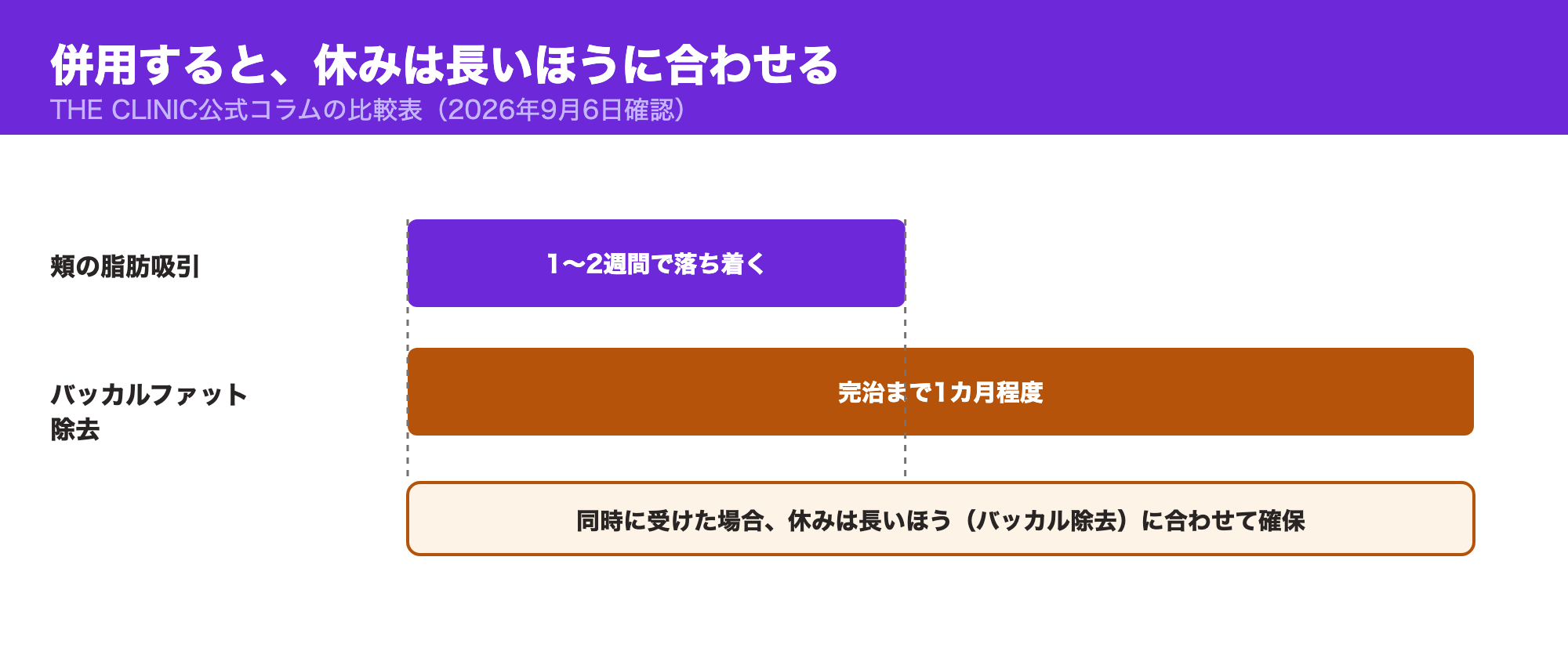 頬の脂肪吸引とバッカルファット除去を併用した場合、休みは完治までの期間が長いバッカルファット除去に合わせる必要があることを示した図