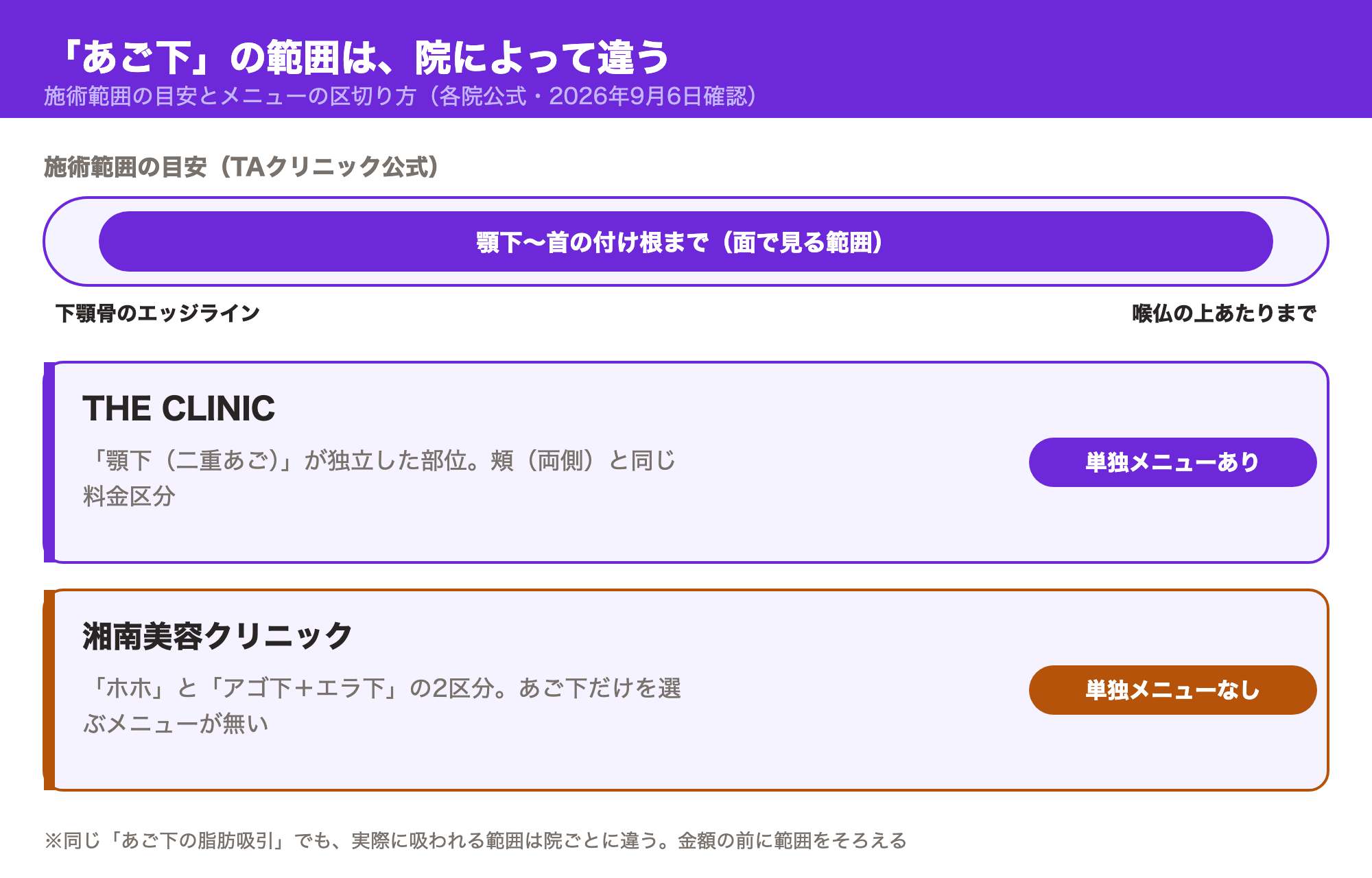 あご下の施術範囲の目安（下顎骨のエッジラインから喉仏の上あたりまで）と、THE CLINICは顎下を独立メニューにしているのに対し湘南美容クリニックはあご下単独メニューが無いという、院ごとのメニューの区切り方の違いを示した図