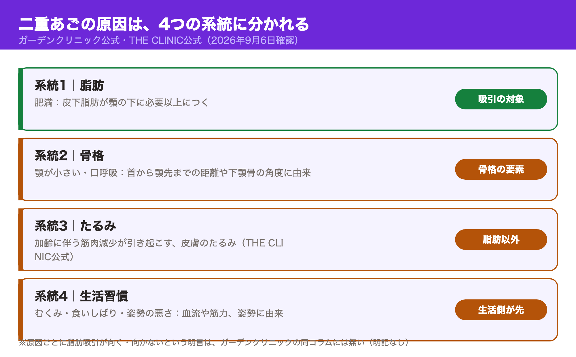 二重あごの原因を4つの系統に分類した図。系統1脂肪＝肥満、系統2骨格＝顎が小さい・口呼吸、系統3たるみ＝加齢に伴う皮膚のたるみ、系統4生活習慣＝むくみ・食いしばり・姿勢の悪さ（ガーデンクリニック公式・THE CLINIC公式）