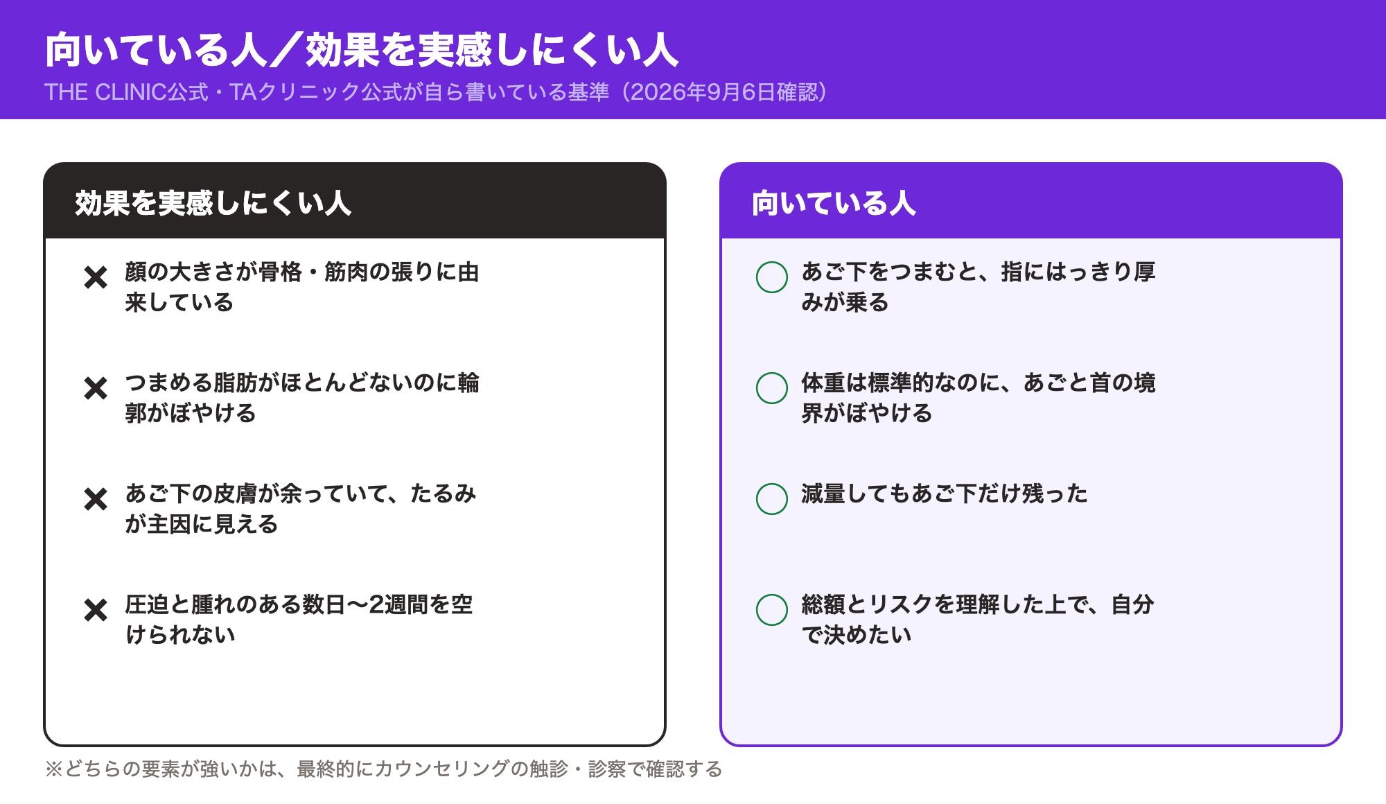 向いている人（あご下をつまむと厚みが乗る・体重は標準的なのにあごと首の境界がぼやける等）と、効果を実感しにくい人（顔の大きさが骨格・筋肉に由来・つまめる脂肪がほとんど無い等）を対比した図（THE CLINIC公式・TAクリニック公式）