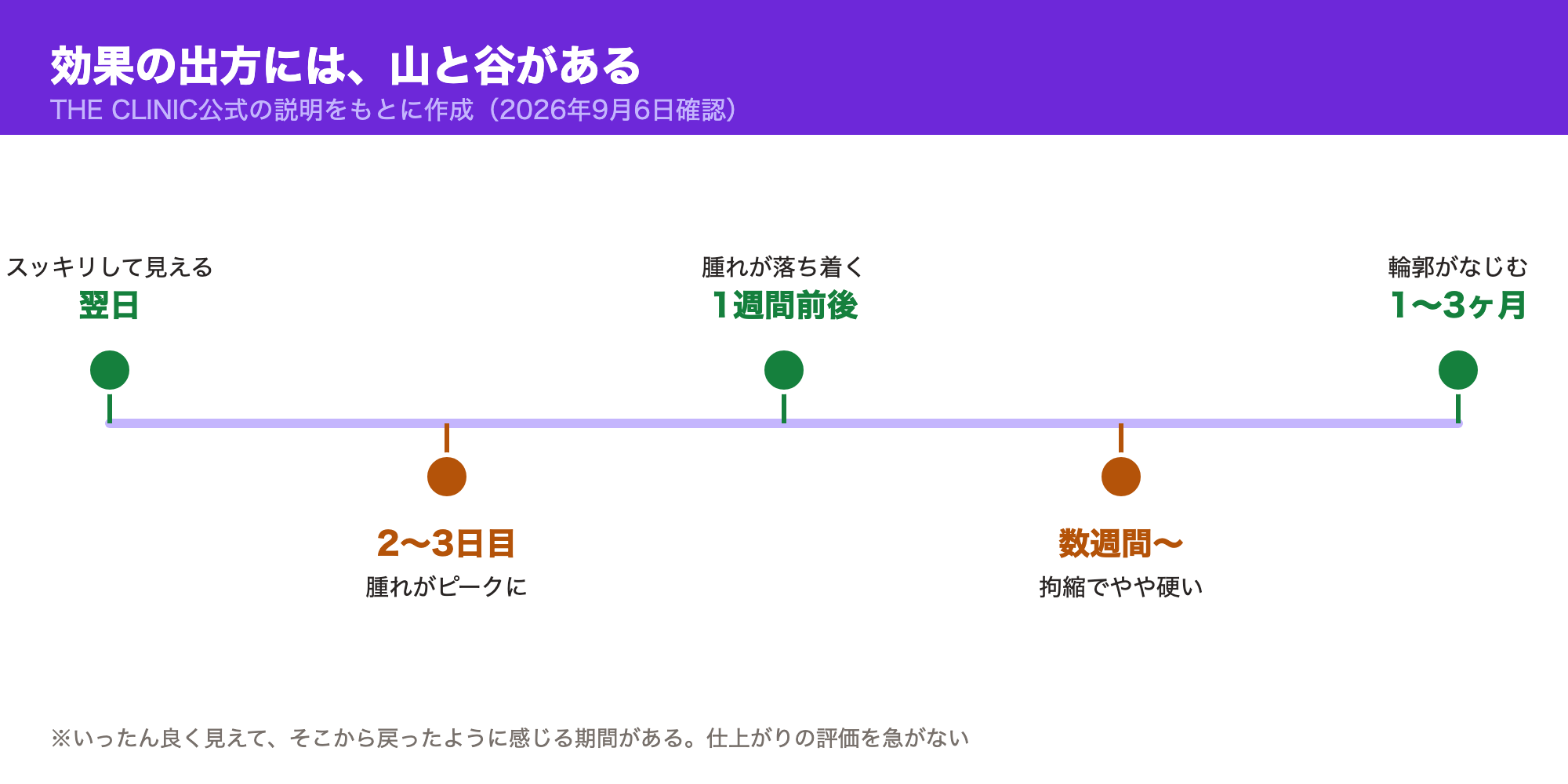 効果の出方の時系列図。翌日はスッキリして見え、2〜3日目に腫れがピークになり、1週間前後で落ち着き、数週間は拘縮でやや硬く、1〜3ヶ月で輪郭がなじむという山と谷の経過を示す（THE CLINIC公式の説明をもとに作成）