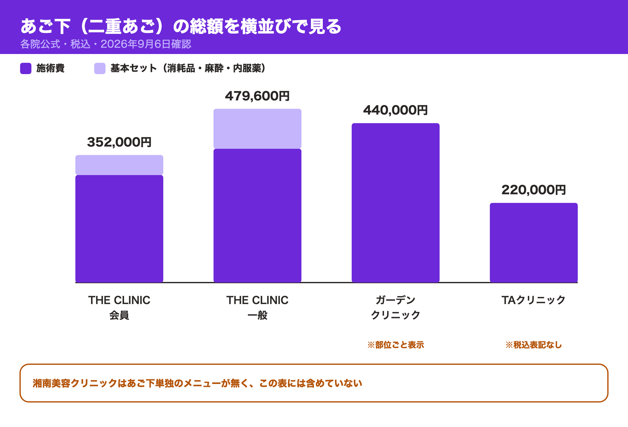 あご下（二重あご）の総額を積み上げ棒グラフで横並び比較。THE CLINIC会員352,000円・一般479,600円（施術費＋基本セット）、ガーデンクリニック440,000円、TAクリニック220,000円（税込表記なし）。湘南美容クリニックはあご下単独メニューが無く表に含まない