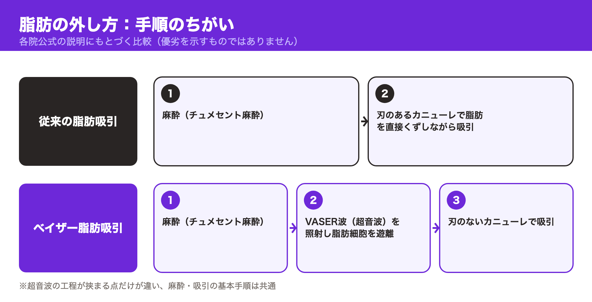 従来の脂肪吸引とベイザー脂肪吸引の手順のちがいを示した図（優劣を示すものではない）