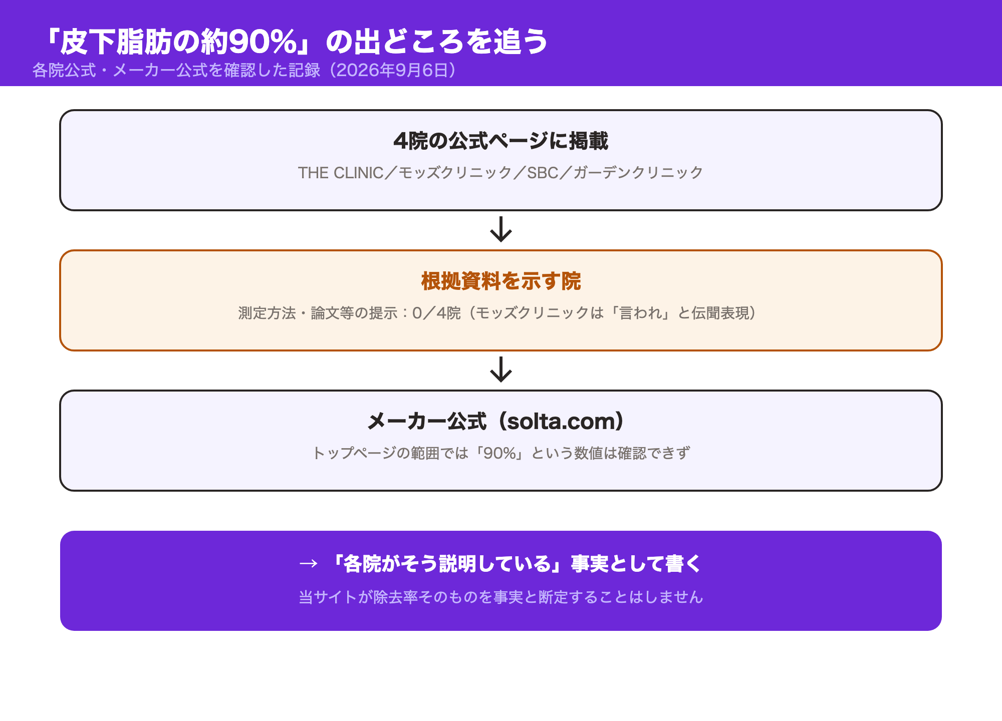 皮下脂肪の約90%という数値の出どころを4院の公式ページからメーカー公式まで追った図