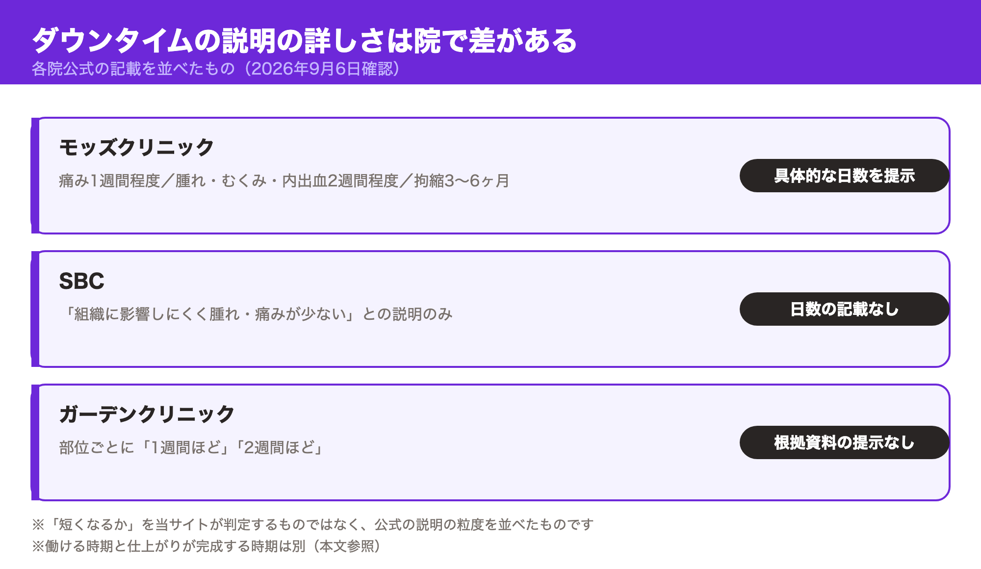 モッズクリニック・SBC・ガーデンクリニックのダウンタイムの説明の詳しさを比較した図