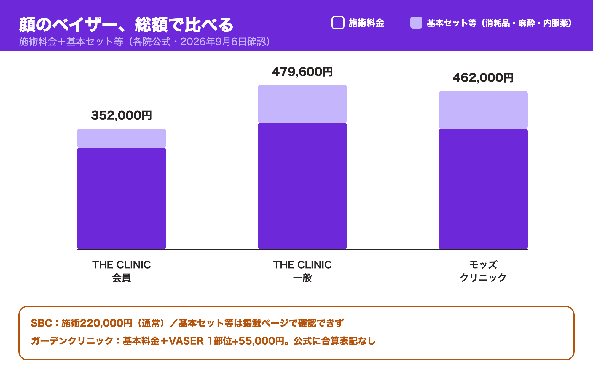 THE CLINICとモッズクリニックの顔ベイザー総額を比較した棒グラフ。SBC・ガーデンクリニックは注記で補足