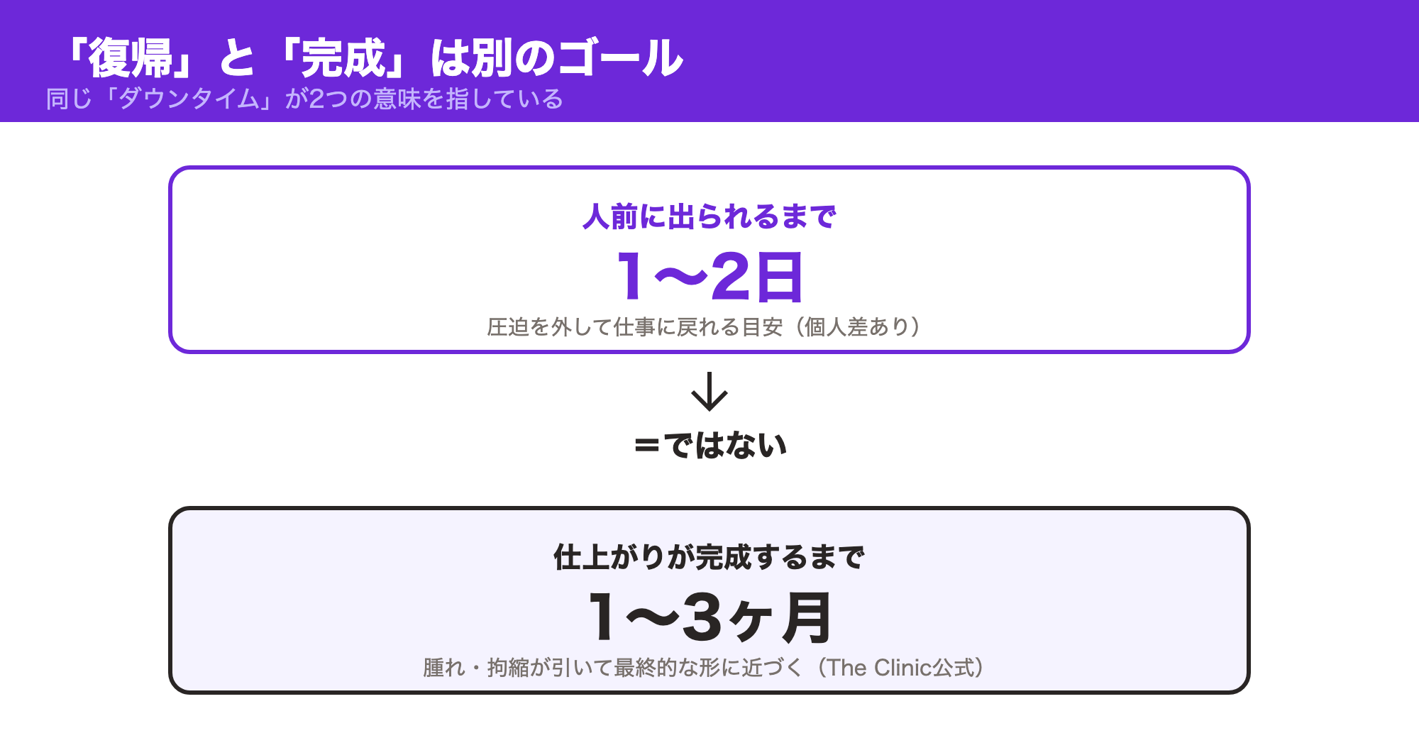人前に出られるまでの1〜2日と、仕上がりが完成するまでの1〜3ヶ月は別のゴールであることを示した図