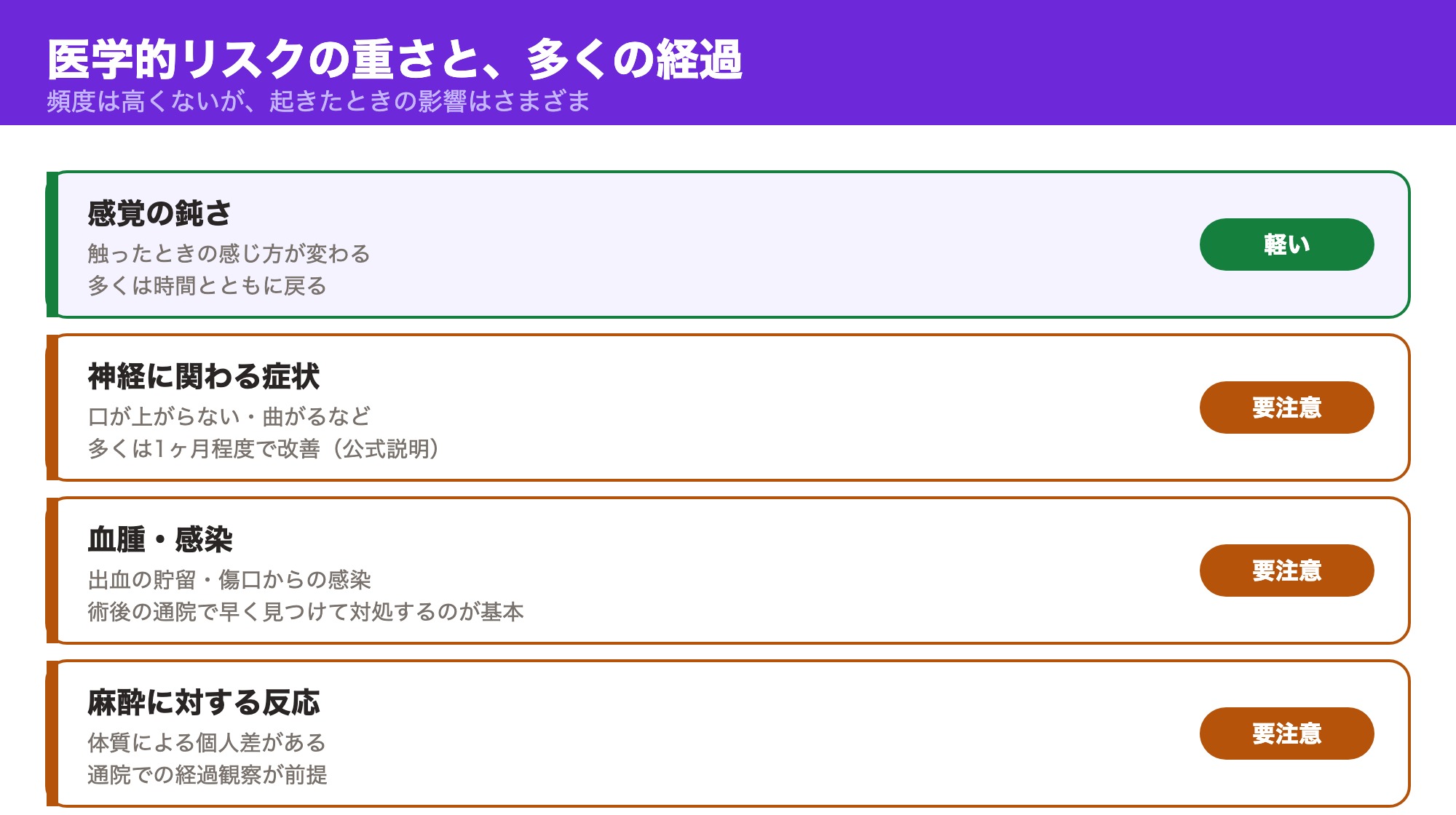 感覚の鈍さ・神経に関わる症状・血腫感染・麻酔への反応という医学的リスクの重さと経過をまとめた図