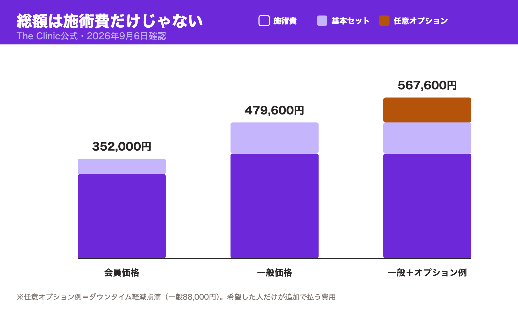 The Clinicの会員価格352,000円・一般価格479,600円・オプション込み567,600円の内訳を示した積み上げ棒グラフ