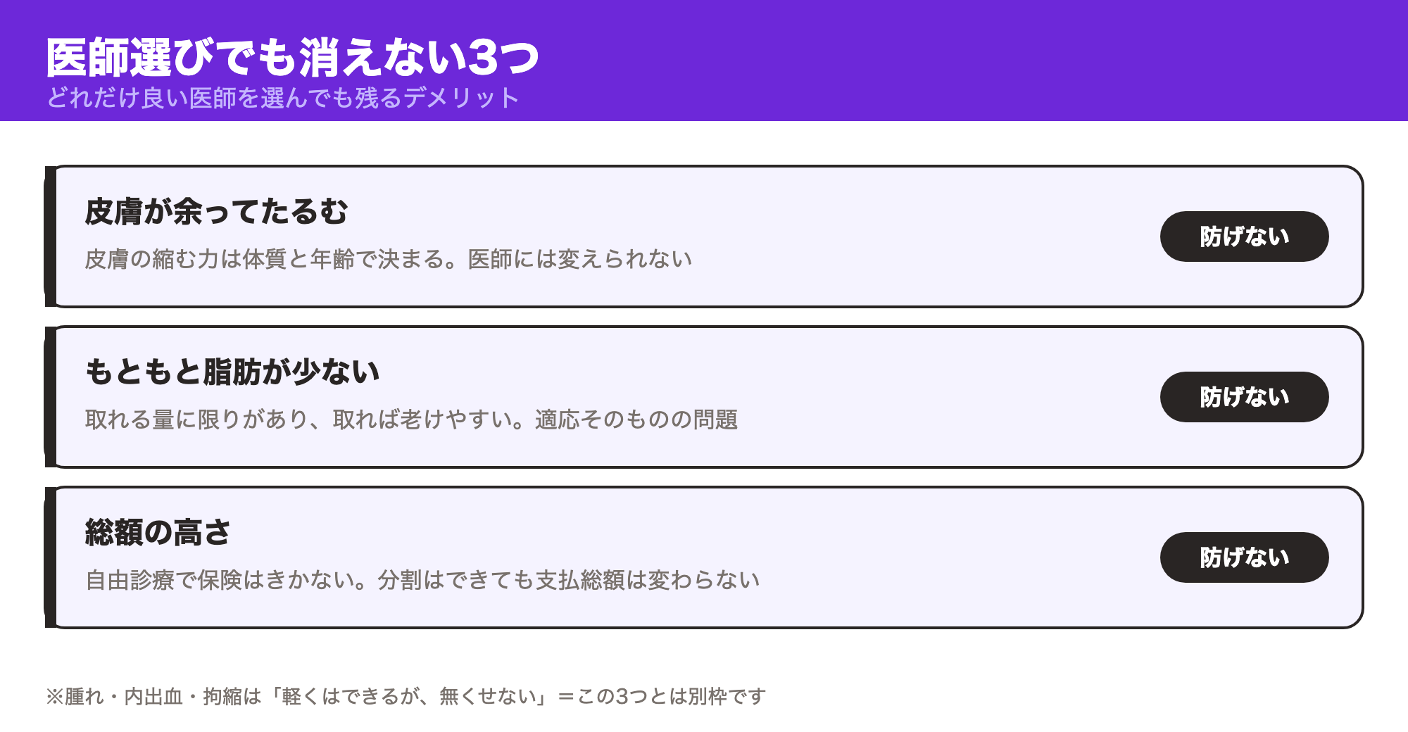 皮膚のたるみ・もともと脂肪が少ない・総額の高さという、医師選びでも防げない3つのデメリットを示した図