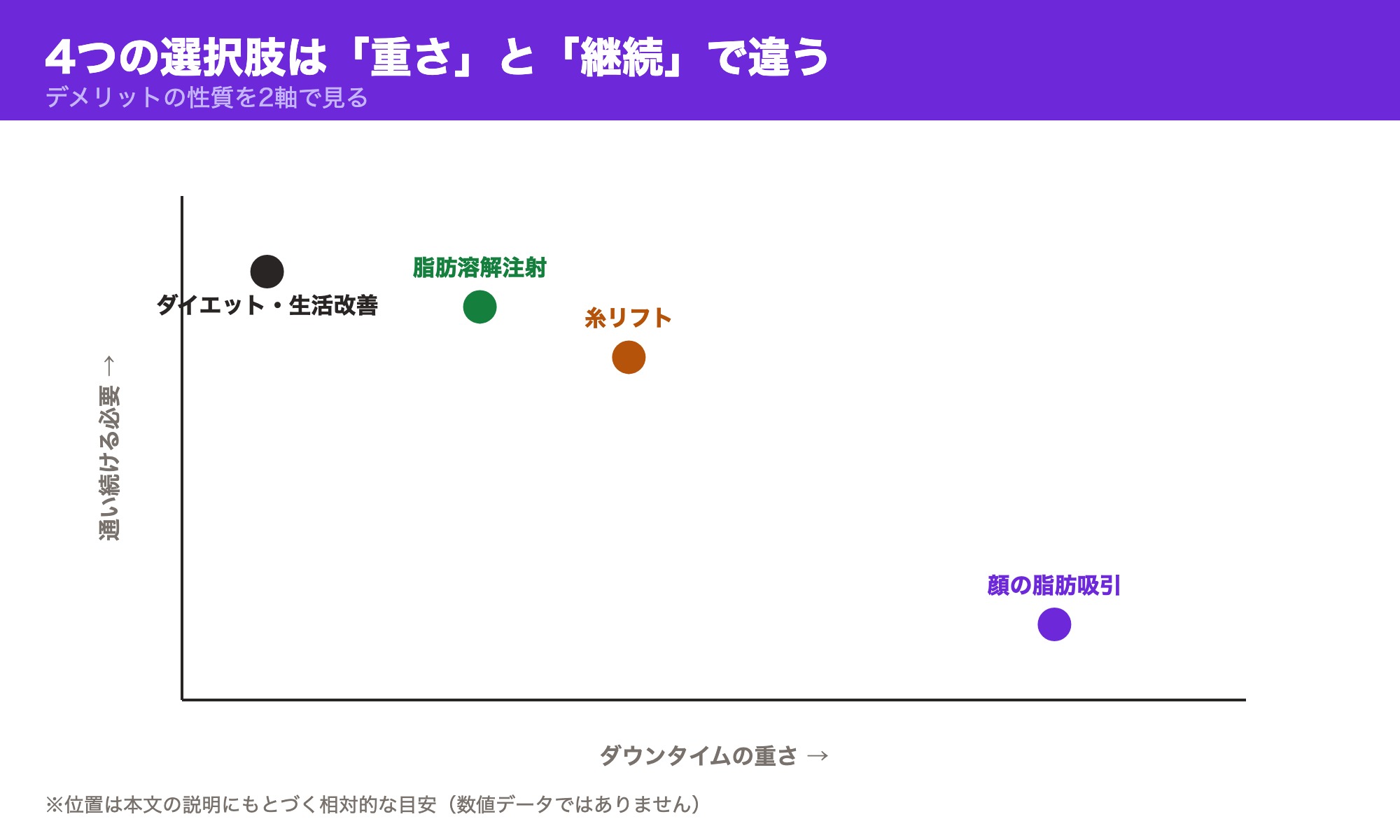 顔の脂肪吸引・脂肪溶解注射・糸リフト・ダイエットをダウンタイムの重さと通い続ける必要性の2軸で位置づけた図