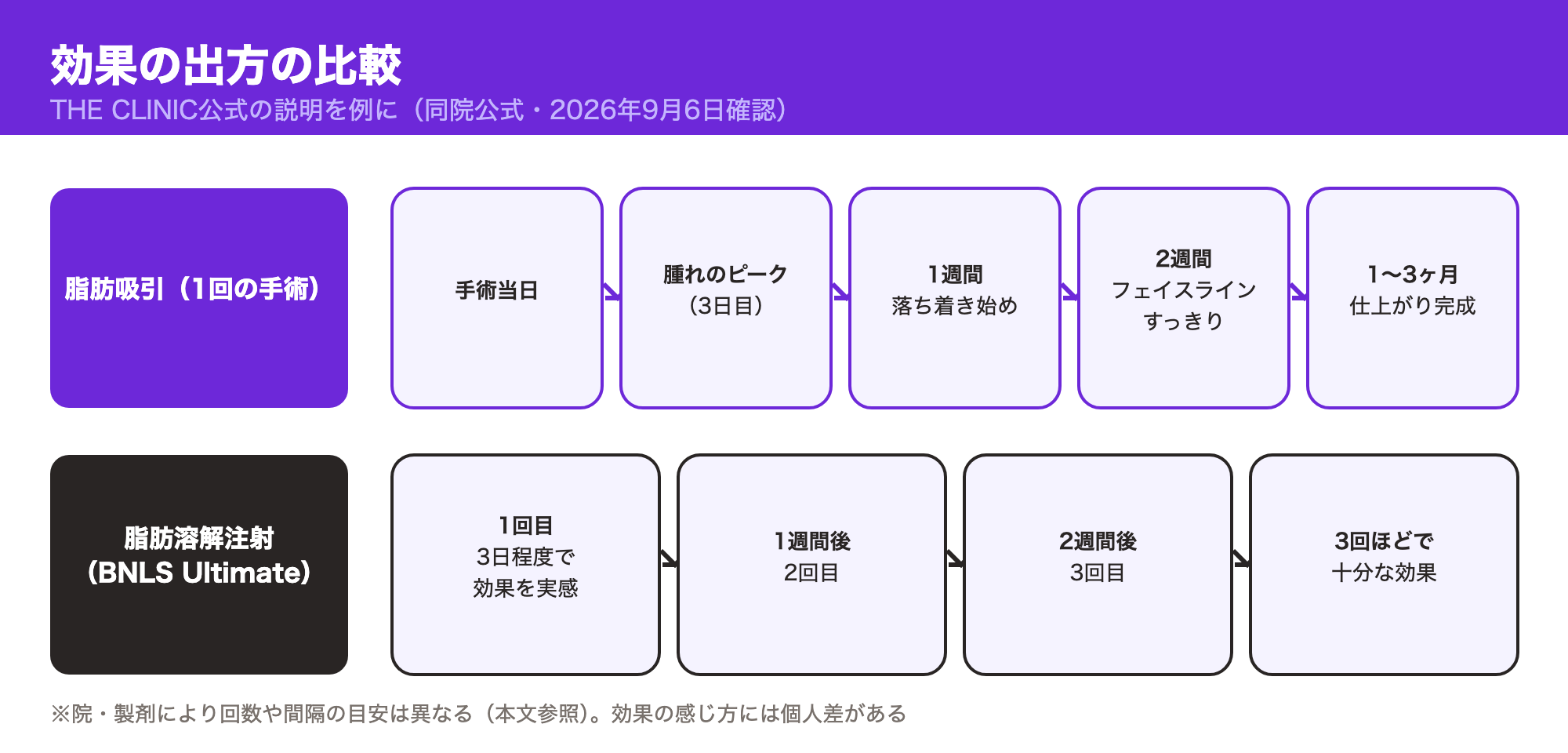 THE CLINIC公式の説明を例にした効果の出方の比較。脂肪吸引は1回の手術で3日目に腫れがピークとなり1〜3ヶ月で仕上がり完成、脂肪溶解注射は1週間に1回のペースで3回ほど施術を重ねる