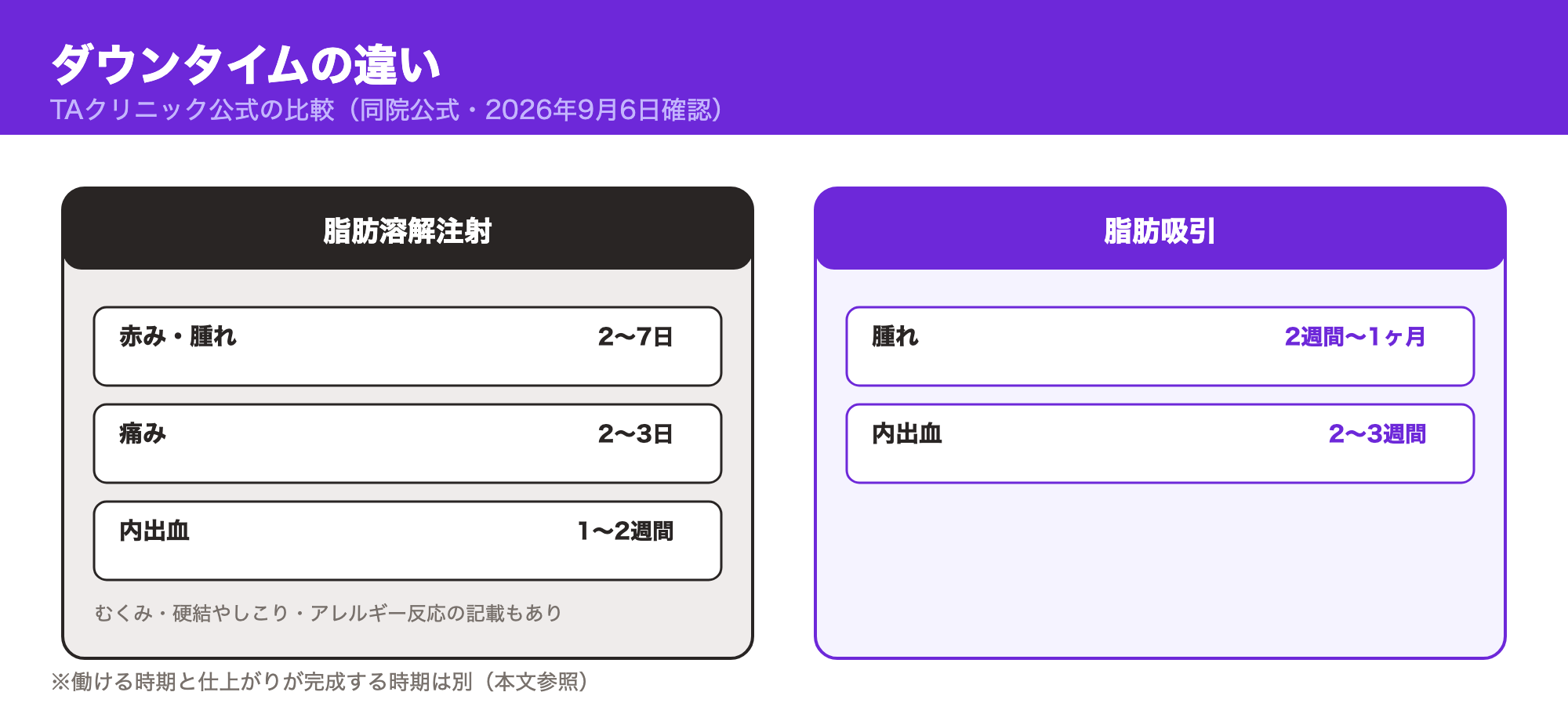 TAクリニック公式の比較による脂肪溶解注射と脂肪吸引のダウンタイムの違い。注射は赤み腫れ2〜7日・痛み2〜3日・内出血1〜2週間、脂肪吸引は腫れ2週間〜1ヶ月・内出血2〜3週間