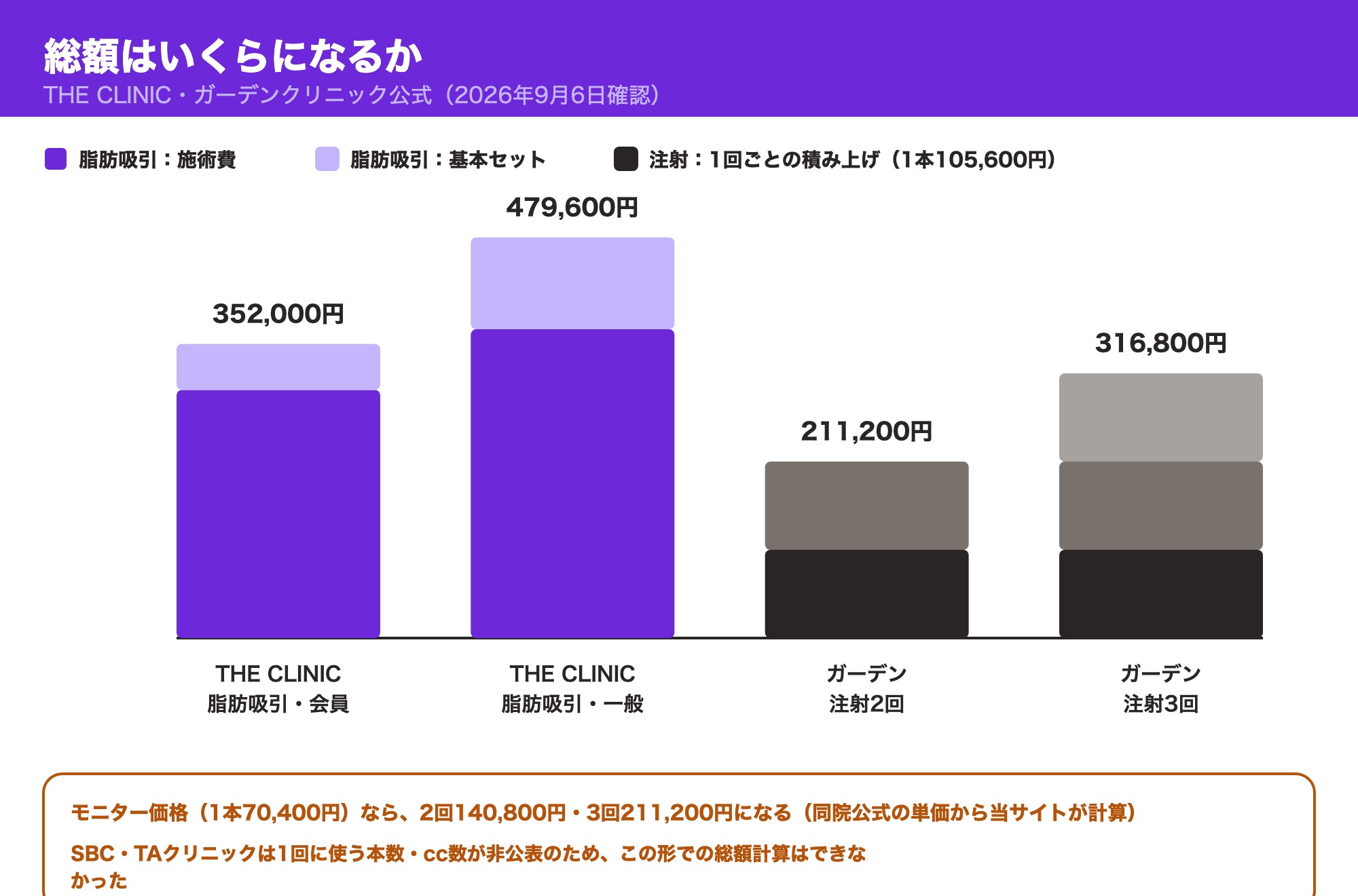 THE CLINICの脂肪吸引総額(会員352,000円・一般479,600円)と、ガーデンクリニックの脂肪溶解注射を1本105,600円×回数で積み上げた総額(2回211,200円・3回316,800円)を比較した棒グラフ