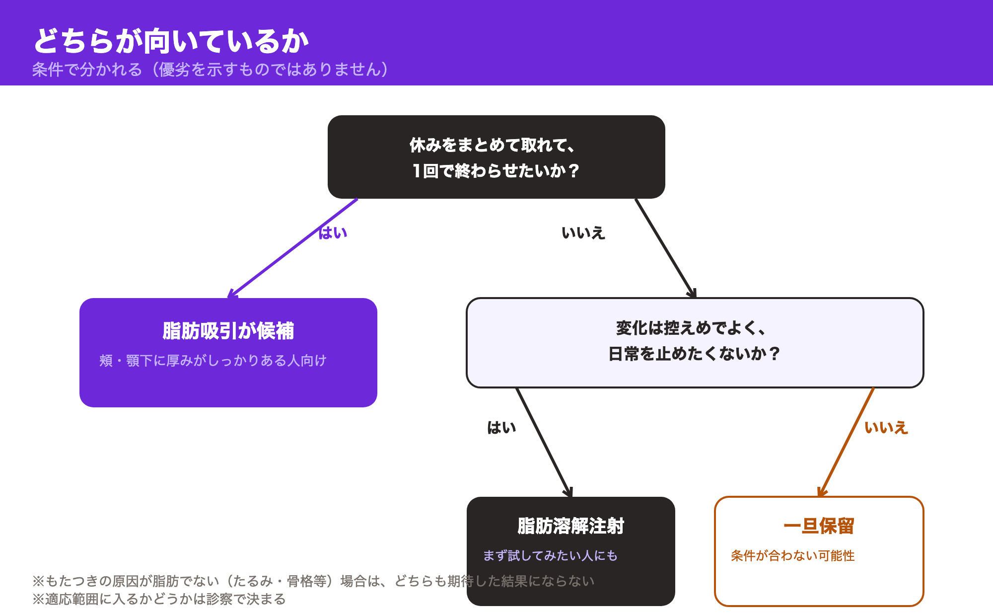 休みをまとめて取れて1回で終わらせたいかと、変化は控えめでよく日常を止めたくないかの2つの質問で、脂肪吸引・脂肪溶解注射・一旦保留に振り分ける分岐チャート