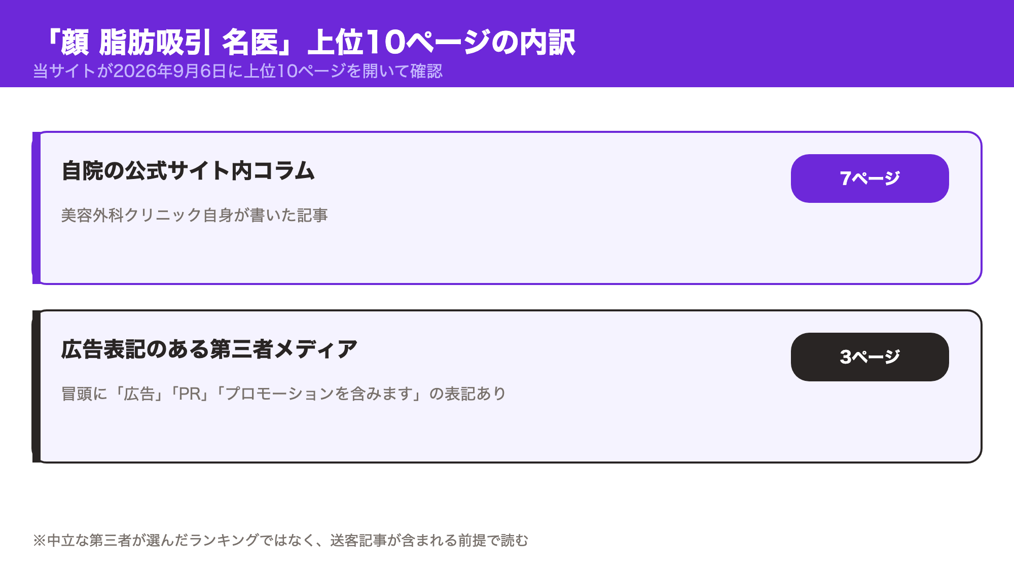 「顔 脂肪吸引 名医」上位10ページの内訳。自院公式コラム7ページ、広告表記のある第三者メディア3ページ